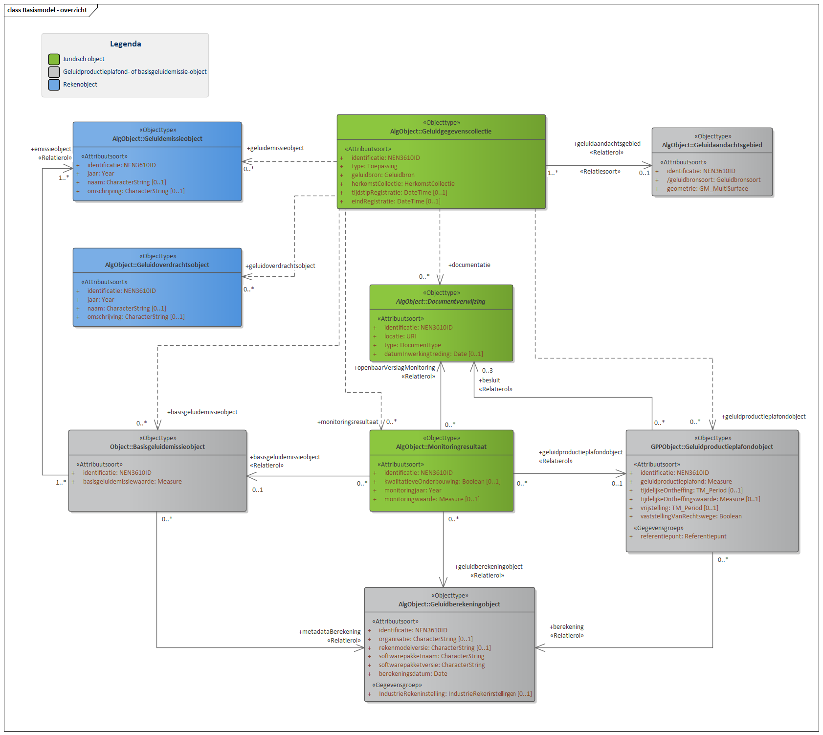 Diagram Het Basismodel vormt de samenhang tussen alle domeinen van het IMGeluid. Alle objecttypen en relaties uit het IMGeluid komen samen in een Geluidgegevenscollectie.
Binnen het IMGeluid worden geluidbrongegevens die gebruikt worden voor GPP en BGE berekeningen, gemodelleerd als een Geluidemissie of Geluidoverdrachtobject. De resultaten van GPP of BGE berekeningen worden opgeslagen in een Geluidgegevenscollectie. De onderliggende juridische vastleggingen, vaststellingen, of monitoringsverslagen van deze omgevings- of monitoringswaarden, worden ook opgeslagen in dezelfde Geluidgegevenscollectie.
Per geluidbron per toepassing kan er een Geluidgegevenscollectie bestaan. Deze kan geassocieerd worden met maximaal 1 Geluidaandachtsgebied. Wanneer geluidgegevens met betrekking tot cumulatieberekeningen worden aangeleverd, bevat een Geluidgegevenscollectie geen Geluidaandachtsgebied.


Klik met de rechtermuisknop op het diagram om de afbeelding op volledige grote in een nieuw tabblad te openen.
