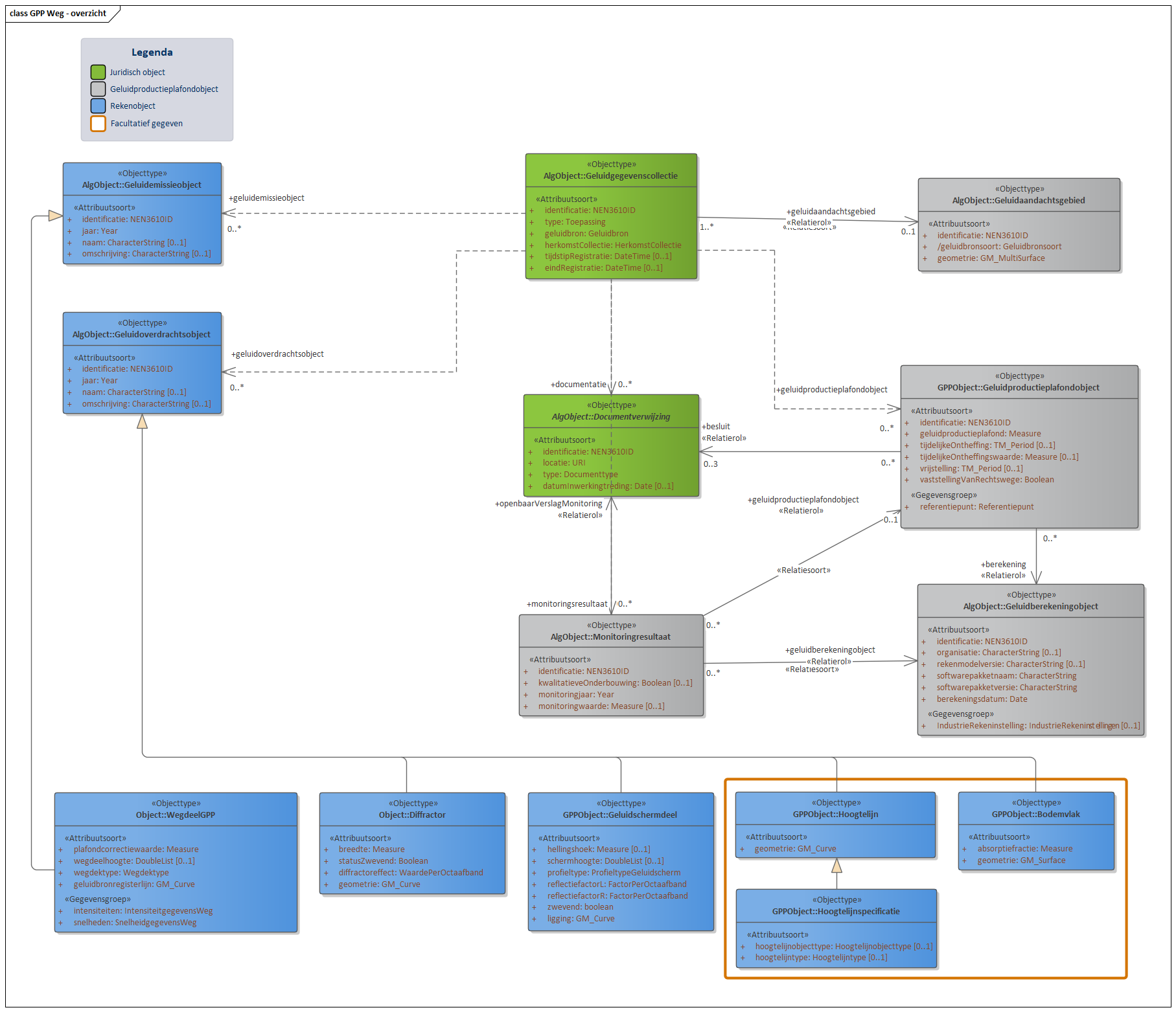 Diagram In domeinmodel GPP Weg staan objecttypen en relaties die relevant zijn voor geluidbronbeheersing van wegen waarvoor de geluidproductieplafond regeling geldt; en die nodig zijn voor akoestisch onderzoek binnen het geluidaandachtsgebied van wegen.
Geluidbronnen binnen GPP Weg worden opgeslagen als lijnbron conform het object “Wegdeel”. 
Voor ieder "Geluidproductieplafondobject" langs een Provinciale weg of Rijksweg, valt te herleiden op welke geluidberekening de geluidproductieplafondwaarde gebaseerd is. Deze informatie wordt bijgehouden conform het "Geluidberekeningobject".
Ook valt er te herleiden welke geluidbrongegevens gebruikt zijn bij een geluidberekening. Deze geluidbrongegevens zijn samen met het "Geluidberekeningsobject" terug te vinden in een  "Geluidgegevenscollectie" in de vorm van gespecialiseerde geluidemissie- en geluidoverdrachtsobjecten.

Klik met de rechtermuisknop op het diagram om de afbeelding op volledige grote in een nieuw tabblad te openen