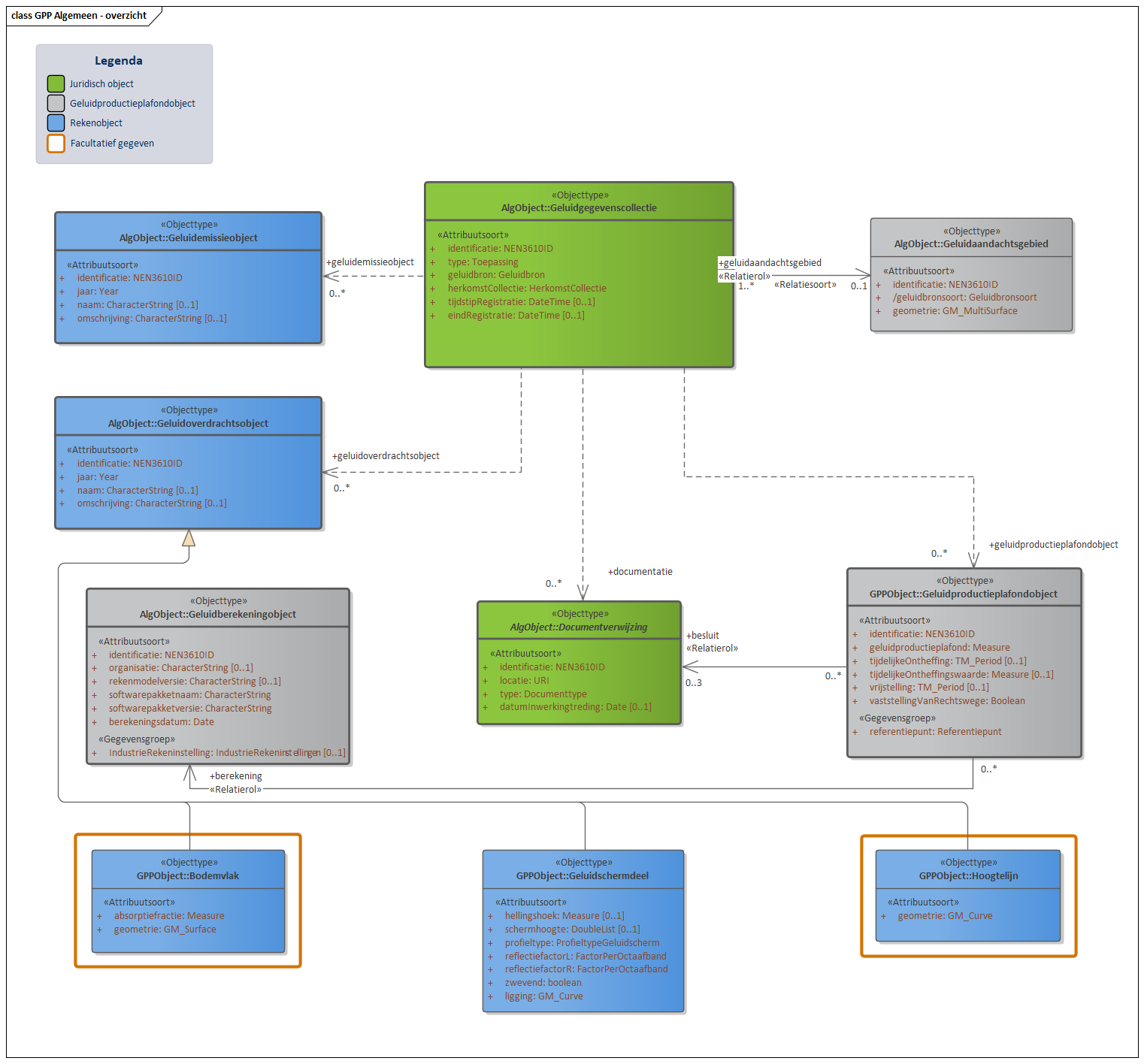 Diagram GPP Algemeen bevat objecttypen en relaties met in ieder geval betrekking tot geluidproductieplafonds, onderliggende geluidbrongegevens en juridische vaststellingen. GPP algemeen omvat drie subdomeinen: GPP Industie, GPP Wegen en GPP Spoor. Een aantal objecten zijn al eerder verschenen in het Basismodel, maar worden hier verder gespecificeerd. Zo worden binnen dit domein een aantal  Geluidoverdrachtobjecten gespecificeerd. Een voorbeeld hiervan is het Geluidschermdeel dat in alle GPP domeinen gebruikt wordt. 

Klik met de rechtermuisknop op het diagram om de afbeelding op volledige grote in een nieuw tabblad te openen