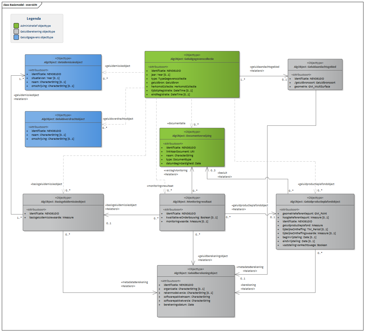 Diagram Het Basismodel vormt de samenhang tussen alle domeinen van het IMGeluid. Alle objecttypen en relaties uit het IMGeluid komen samen in een Geluidgegevenscollectie.
Binnen het IMGeluid worden geluidbrongegevens die gebruikt worden voor GPP en BGE berekeningen, gemodelleerd als een Geluidemissie of Geluidoverdrachtobject. De resultaten van GPP of BGE berekeningen worden opgeslagen in een Geluidgegevenscollectie. De onderliggende juridische vastleggingen, vaststellingen, of monitoringsverslagen van deze omgevings- of monitoringswaarden, worden ook opgeslagen in dezelfde Geluidgegevenscollectie.
Per geluidbron per toepassing kan er een Geluidgegevenscollectie bestaan. Deze kan geassocieerd worden met maximaal 1 Geluidaandachtsgebied. Wanneer geluidgegevens met betrekking tot cumulatieberekeningen worden aangeleverd, bevat een Geluidgegevenscollectie geen Geluidaandachtsgebied.


Klik met de rechtermuisknop op het diagram om de afbeelding op volledige grote in een nieuw tabblad te openen.