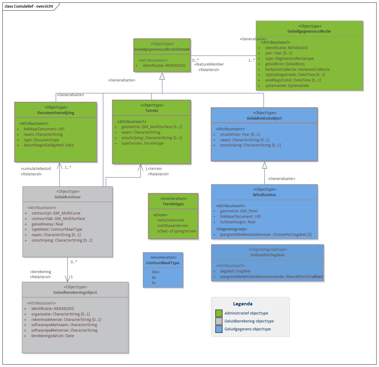 Diagram In domeinmodel Cumulatief staan objecttypen en relaties ten behoeve van het uitvoeren van cumulatie van geluid. Voor luchthavens en schiet- of springterreinen betreft het geluidcontouren; voor windturbines betreft het geluidbrongegevens. 
Een Geluidgegevenscollectie van cumulatieve gegevens bevat geen geluidaandachtsgebied. Informatie over de berekening van geluidcontouren wordt opgenomen in het geluidregister. 

Klik met de rechtermuisknop op het diagram om de afbeelding op volledige grote in een nieuw tabblad te openen.