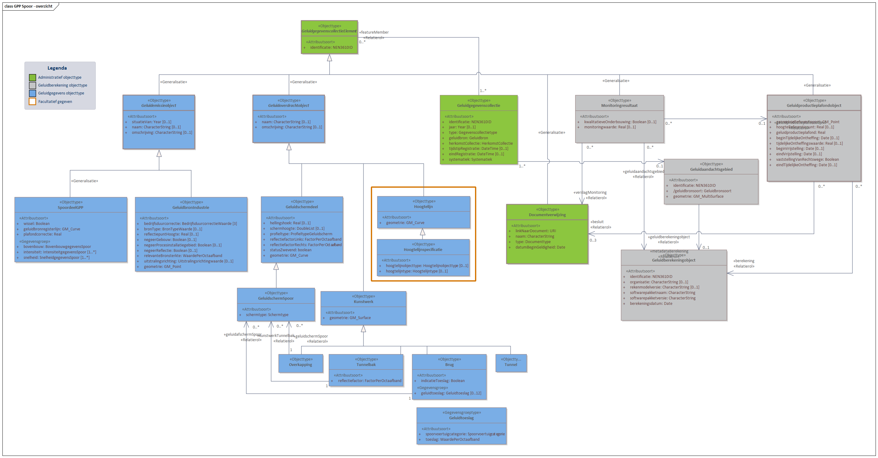 Diagram In domeinmodel GPP Spoor staan objecttypen en relaties die relevant zijn voor geluidbronbeheersing van spoorwegen waarvoor de geluidproductieplafond regeling geldt; en die nodig zijn voor akoestisch onderzoek binnen het geluidaandachtsgebied van spoorwegen.
Geluidbronnen binnen GPP Spoor worden opgeslagen als lijnbron conform het object SpoordeelGPP, behalve voor geluidbronnen binnen spoorwegemplacementen. Deze geluidbronnen worden opgeslagen als GeluidbronIndustrie.
Voor ieder Geluidproductieplafondobject langs een Hoofdspoorweg, valt te herleiden op welke geluidberekening de geluidproductieplafondwaarde gebaseerd is. Deze informatie wordt bijgehouden conform het Geluidberekeningobject.
Ook valt er te herleiden welke geluidbrongegevens gebruikt zijn bij een geluidberekening. Deze geluidbrongegevens zijn samen met het Geluidberekeningsobject terug te vinden in een  Geluidgegevenscollectie in de vorm van gespecialiseerde geluidemissie- en geluidoverdrachtsobjecten.

Klik met de rechtermuisknop op het diagram om de afbeelding op volledige grote in een nieuw tabblad te openen
