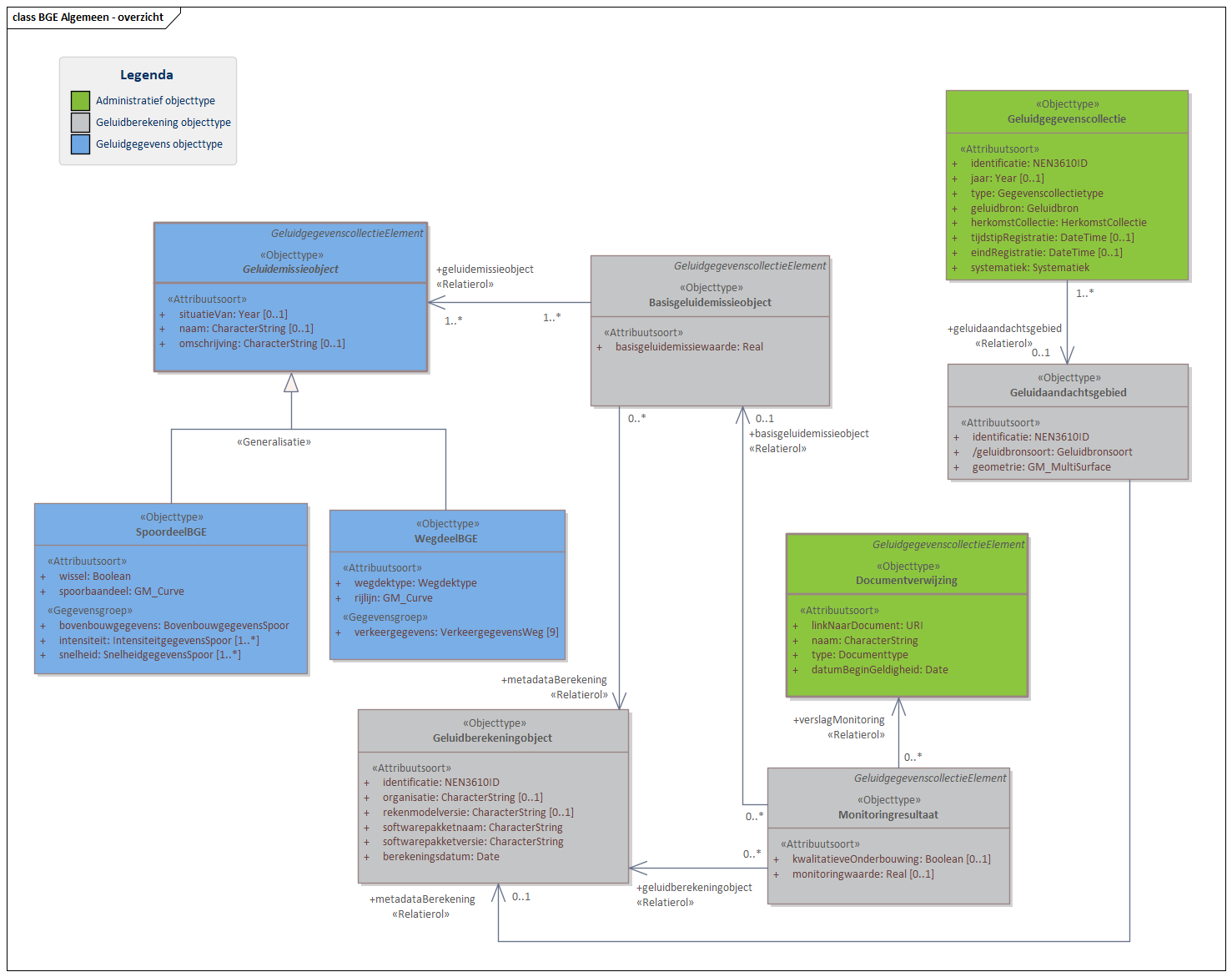 Diagram In domeinmodel BGE Algemeen staan objecttypen en relaties die relevant zijn voor alle basisgeluidemissie (BGE) domeinen binnen IMGeluid. 
De door het bevoegd gezag bepaalde basisgeluidemissiewaarde wordt conform het Basisgeluidemissieobject opgenomen in het geluidregister. Deze waarde heeft betrekking op een Geluidemissieobject. Voor BGE Spoor is dit Geluidemissieobject alleen een SpoordeelBGE. Voor BGE Weg zijn zowel SpoordeelBGE als WegdeelBGE een specialisatie van Geluidemissieobject, omdat het bevoegd gezag de keuze heeft om spoor en wegdelen dezelfde basisgeluidemissiewaarde toe te kennen.

Klik met de rechtermuisknop op het diagram om de afbeelding op volledige grote in een nieuw tabblad te openen

Klik met de rechtermuisknop op het diagram om de afbeelding op volledige grote in een nieuw tabblad te openen
