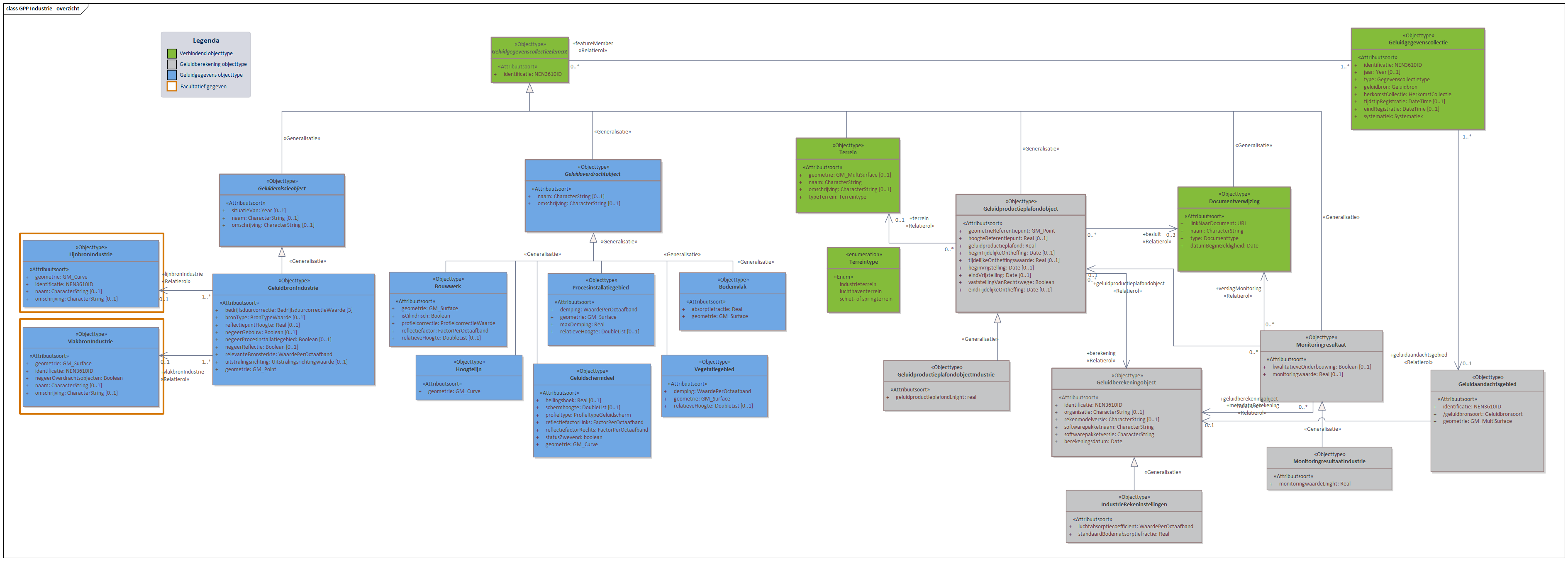 Diagram In domeinmodel GPP Industrie staan objecttypen en relaties die relevant zijn voor geluidbronbeheersing van industrieterreinen waarvoor de geluidproductieplafond regeling geldt; en die nodig zijn voor akoestisch onderzoek binnen het geluidaandachtsgebied van het industrieterrein.
Alle geluidbronnen op een industrieterrein worden opgeslagen als puntbronnen in het object  GeluidbronIndustrie. Indien binnen geluidrekensoftware gebruik is gemaakt van lijn- of vlakgeometrie voor het uitdrukken van geluidbronnen kan dit worden opgeslagen als optionele informatie conform de objecten LijnbronIndustrie en VlakbronIndustrie. 
Voor ieder Geluidproductieplafondobject rondom het industrieterrein, valt te herleiden op welke geluidberekening de geluidproductieplafondwaarde gebaseerd is. Deze informatie wordt bijgehouden conform het Geluidberekeningobject.
Ook valt er te herleiden welke geluidbrongegevens gebruikt zijn bij een geluidberekening. Deze geluidbrongegevens zijn samen met het Geluidberekeningsobject terug te vinden in een  Geluidgegevenscollectie in de vorm van gespecialiseerde geluidemissie- en geluidoverdrachtsobjecten.


Klik met de rechtermuisknop op het diagram om de afbeelding op volledige grote in een nieuw tabblad te openen