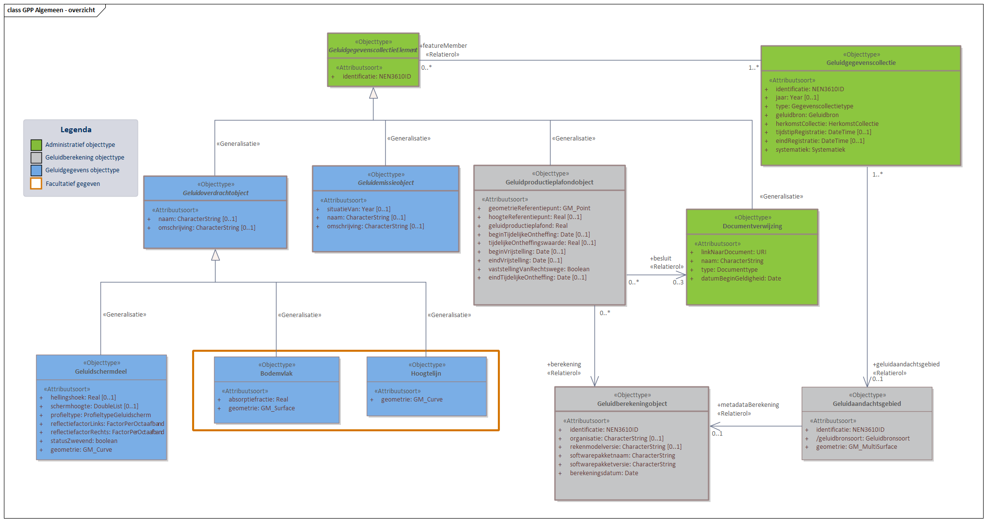 Diagram GPP Algemeen bevat objecttypen en relaties met in ieder geval betrekking tot geluidproductieplafonds, onderliggende geluidbrongegevens en juridische vaststellingen. GPP algemeen omvat drie subdomeinen: GPP Industie, GPP Wegen en GPP Spoor. Een aantal objecten zijn al eerder verschenen in het Basismodel, maar worden hier verder gespecificeerd. Zo worden binnen dit domein een aantal  Geluidoverdrachtobjecten gespecificeerd. Een voorbeeld hiervan is het Geluidschermdeel dat in alle GPP domeinen gebruikt wordt. 

Klik met de rechtermuisknop op het diagram om de afbeelding op volledige grote in een nieuw tabblad te openen