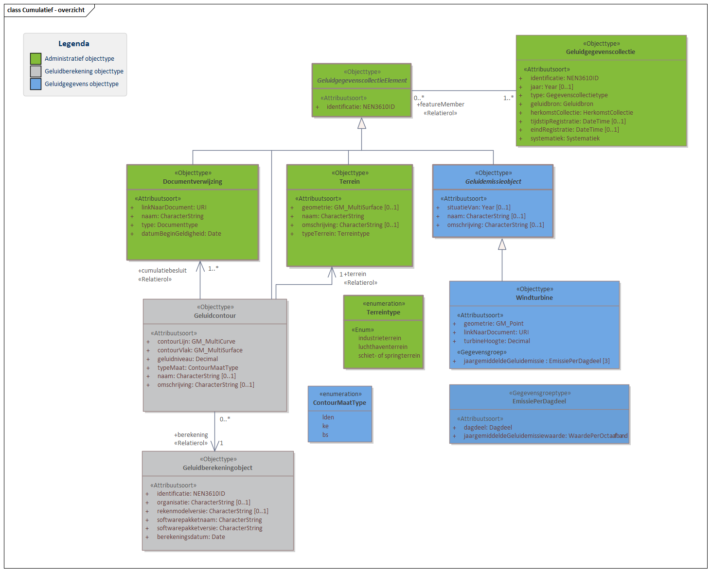 Diagram 
                        In domeinmodel Cumulatief staan objecttypen en relaties ten behoeve van het uitvoeren van cumulatie van geluid. Voor luchthavens en schiet- of springterreinen betreft het geluidcontouren; voor windturbines betreft het geluidbrongegevens. 
Een Geluidgegevenscollectie van cumulatieve gegevens bevat geen geluidaandachtsgebied. Informatie over de berekening van geluidcontouren wordt opgenomen in het geluidregister. 

Klik met de rechtermuisknop op het diagram om de afbeelding op volledige grote in een nieuw tabblad te openen.
                     