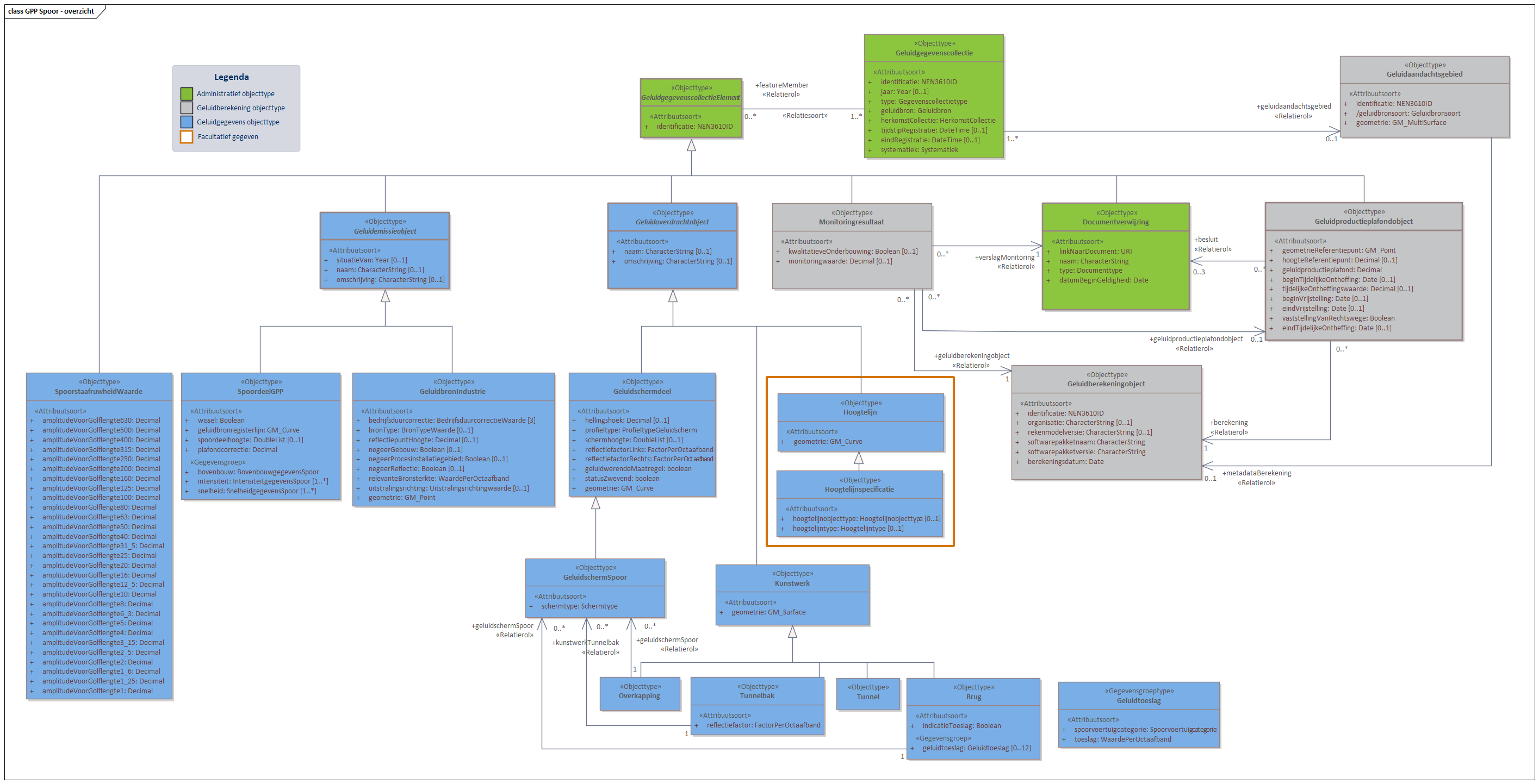 Diagram 
                        In domeinmodel GPP Spoor staan objecttypen en relaties die relevant zijn voor geluidbronbeheersing van spoorwegen waarvoor de geluidproductieplafond regeling geldt; en die nodig zijn voor akoestisch onderzoek binnen het geluidaandachtsgebied van spoorwegen.
Geluidbronnen binnen GPP Spoor worden opgeslagen als lijnbron conform het object SpoordeelGPP, behalve voor geluidbronnen binnen spoorwegemplacementen. Deze geluidbronnen worden opgeslagen als GeluidbronIndustrie.
Voor ieder Geluidproductieplafondobject langs een Hoofdspoorweg, valt te herleiden op welke geluidberekening de geluidproductieplafondwaarde gebaseerd is. Deze informatie wordt bijgehouden conform het Geluidberekeningobject.
Ook valt er te herleiden welke geluidbrongegevens gebruikt zijn bij een geluidberekening. Deze geluidbrongegevens zijn samen met het Geluidberekeningsobject terug te vinden in een  Geluidgegevenscollectie in de vorm van gespecialiseerde geluidemissie- en geluidoverdrachtsobjecten.

Klik met de rechtermuisknop op het diagram om de afbeelding op volledige grote in een nieuw tabblad te openen

                     