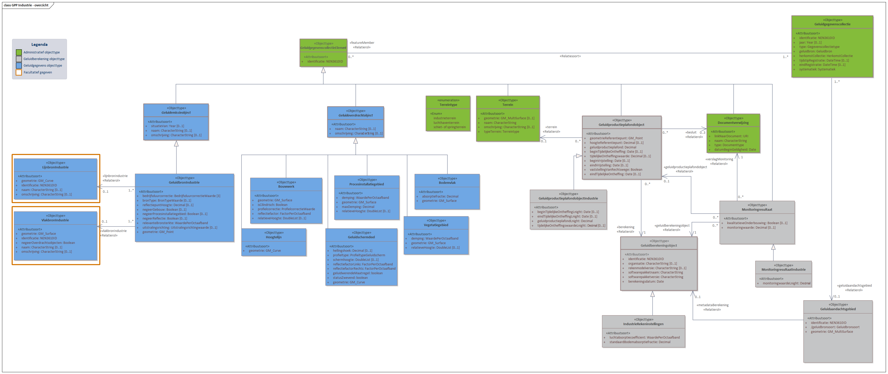 Diagram 
                        In domeinmodel GPP Industrie staan objecttypen en relaties die relevant zijn voor geluidbronbeheersing van industrieterreinen waarvoor de geluidproductieplafond regeling geldt; en die nodig zijn voor akoestisch onderzoek binnen het geluidaandachtsgebied van het industrieterrein.
Alle geluidbronnen op een industrieterrein worden opgeslagen als puntbronnen in het object  GeluidbronIndustrie. Indien binnen geluidrekensoftware gebruik is gemaakt van lijn- of vlakgeometrie voor het uitdrukken van geluidbronnen kan dit worden opgeslagen als optionele informatie conform de objecten LijnbronIndustrie en VlakbronIndustrie. 
Voor ieder Geluidproductieplafondobject rondom het industrieterrein, valt te herleiden op welke geluidberekening de geluidproductieplafondwaarde gebaseerd is. Deze informatie wordt bijgehouden conform het Geluidberekeningobject.
Ook valt er te herleiden welke geluidbrongegevens gebruikt zijn bij een geluidberekening. Deze geluidbrongegevens zijn samen met het Geluidberekeningsobject terug te vinden in een  Geluidgegevenscollectie in de vorm van gespecialiseerde geluidemissie- en geluidoverdrachtsobjecten.


Klik met de rechtermuisknop op het diagram om de afbeelding op volledige grote in een nieuw tabblad te openen
                     