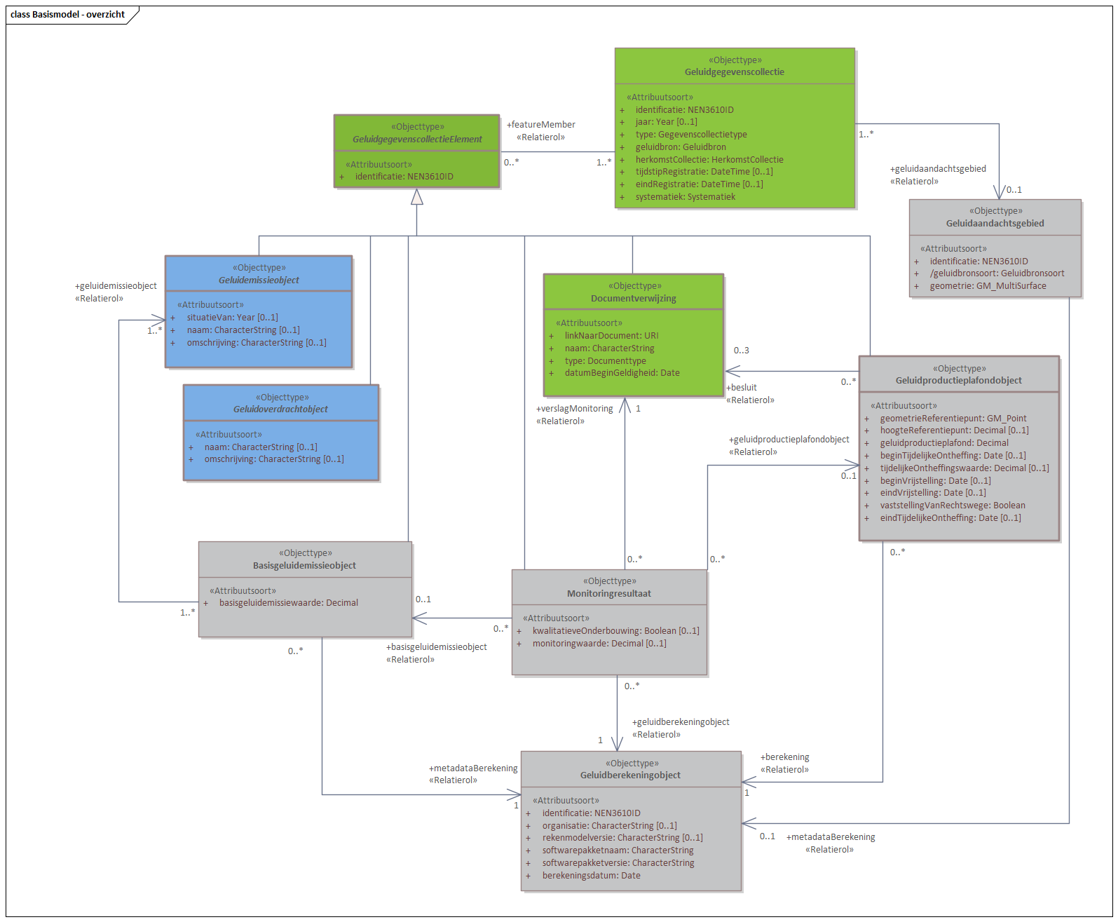 Diagram 
                        Het Basismodel vormt de samenhang tussen alle domeinen van het IMGeluid. Alle objecttypen en relaties uit het IMGeluid komen samen in een Geluidgegevenscollectie.
                        Binnen het IMGeluid worden geluidbrongegevens die gebruikt worden voor GPP en BGE berekeningen, gemodelleerd als een Geluidemissie of Geluidoverdrachtobject. De resultaten van GPP of BGE berekeningen worden opgeslagen in een Geluidgegevenscollectie. De onderliggende juridische vastleggingen, vaststellingen, of monitoringsverslagen van deze omgevings- of monitoringswaarden, worden ook opgeslagen in dezelfde Geluidgegevenscollectie.
                        Per geluidbron per toepassing kan er een Geluidgegevenscollectie bestaan. Deze kan geassocieerd worden met maximaal 1 Geluidaandachtsgebied. Wanneer geluidgegevens met betrekking tot cumulatieberekeningen worden aangeleverd, bevat een Geluidgegevenscollectie geen Geluidaandachtsgebied.
                        
                        # test
                        
                        Klik met de rechtermuisknop op het diagram om de afbeelding op volledige grote in een nieuw tabblad te openen.
                     