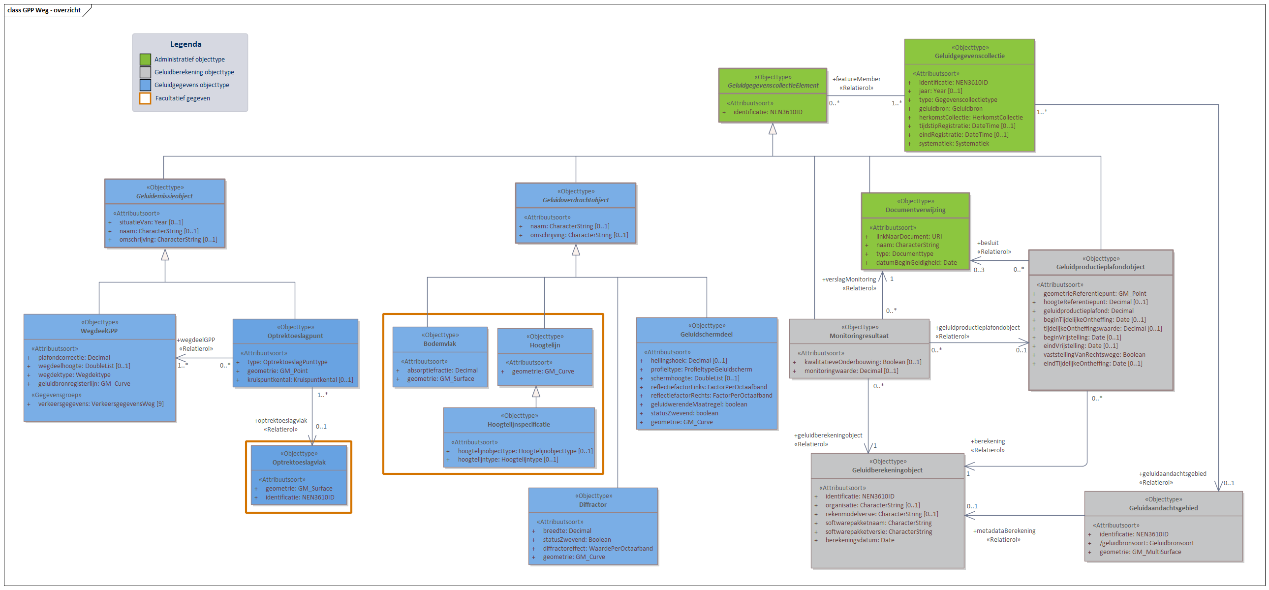 Diagram 
                        In domeinmodel GPP Weg staan objecttypen en relaties die relevant zijn voor geluidbronbeheersing van wegen waarvoor de geluidproductieplafond regeling geldt; en die nodig zijn voor akoestisch onderzoek binnen het geluidaandachtsgebied van wegen.
Geluidbronnen binnen GPP Weg worden opgeslagen als lijnbron conform het object WegdeelGPP. 
Voor ieder Geluidproductieplafondobject langs een Provinciale weg of Rijksweg, valt te herleiden op welke geluidberekening de geluidproductieplafondwaarde gebaseerd is. Deze informatie wordt bijgehouden conform het Geluidberekeningobject.
Ook valt er te herleiden welke geluidbrongegevens gebruikt zijn bij een geluidberekening. Deze geluidbrongegevens zijn samen met het Geluidberekeningsobject terug te vinden in een  Geluidgegevenscollectie in de vorm van gespecialiseerde geluidemissie- en geluidoverdrachtsobjecten.

Klik met de rechtermuisknop op het diagram om de afbeelding op volledige grote in een nieuw tabblad te openen
                     
