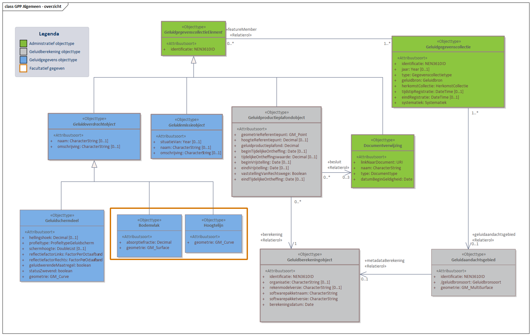 Diagram 
                        GPP Algemeen bevat objecttypen en relaties met in ieder geval betrekking tot geluidproductieplafonds, onderliggende geluidbrongegevens en juridische vaststellingen. GPP algemeen omvat drie subdomeinen: GPP Industie, GPP Wegen en GPP Spoor. Een aantal objecten zijn al eerder verschenen in het Basismodel, maar worden hier verder gespecificeerd. Zo worden binnen dit domein een aantal  Geluidoverdrachtobjecten gespecificeerd. Een voorbeeld hiervan is het Geluidschermdeel dat in alle GPP domeinen gebruikt wordt. 

Klik met de rechtermuisknop op het diagram om de afbeelding op volledige grote in een nieuw tabblad te openen
                     