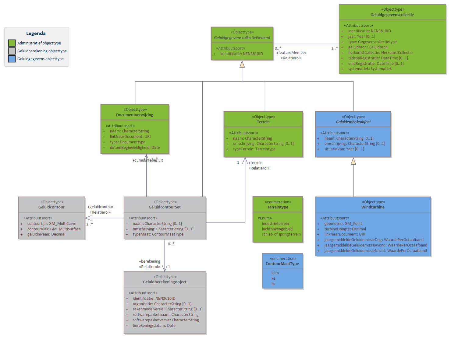 Diagram 
                        In domeinmodel Cumulatief staan objecttypen en relaties ten behoeve van het uitvoeren van cumulatie van geluid. Voor luchthavens en schiet- of springterreinen betreft het geluidcontouren; voor windturbines betreft het geluidbrongegevens. 
Een Geluidgegevenscollectie van cumulatieve gegevens bevat geen geluidaandachtsgebied. Informatie over de berekening van geluidcontouren wordt opgenomen in het geluidregister. 

Klik met de rechtermuisknop op het diagram om de afbeelding op volledige grootte in een nieuw tabblad te openen.
                     
