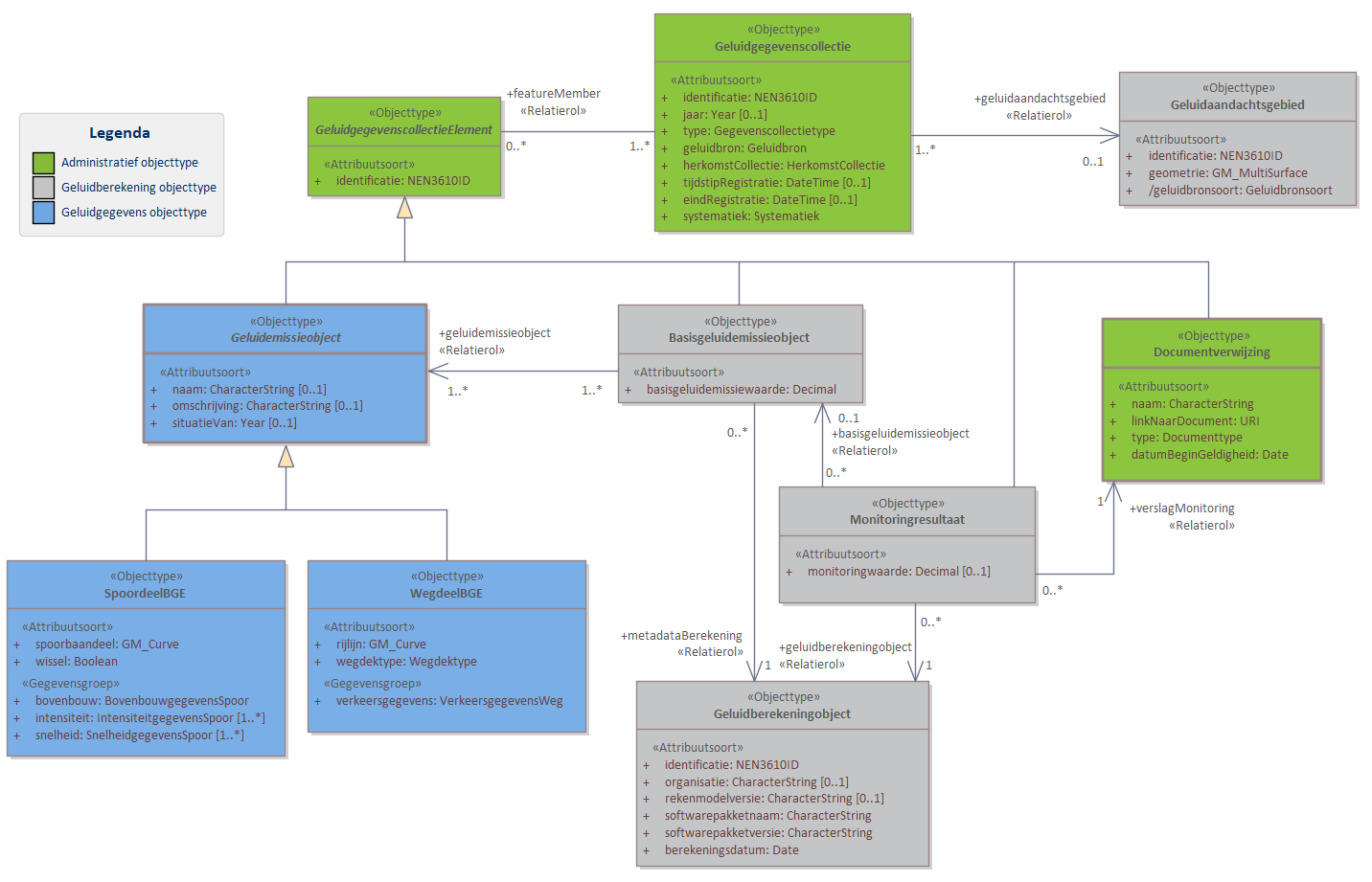 Diagram 
                        In domeinmodel BGE Algemeen staan objecttypen en relaties die relevant zijn voor alle basisgeluidemissie (BGE) domeinen binnen IMGeluid. 
De door het bevoegd gezag bepaalde basisgeluidemissiewaarde wordt conform het Basisgeluidemissieobject opgenomen in het geluidregister. Deze waarde heeft betrekking op een Geluidemissieobject. Voor BGE Spoor is dit Geluidemissieobject alleen een SpoordeelBGE. Voor BGE Weg zijn zowel SpoordeelBGE als WegdeelBGE een specialisatie van Geluidemissieobject, omdat het bevoegd gezag de keuze heeft om spoor en wegdelen dezelfde basisgeluidemissiewaarde toe te kennen.
Klik met de rechtermuisknop op het diagram om de afbeelding op volledige grootte in een nieuw tabblad te openen
                     