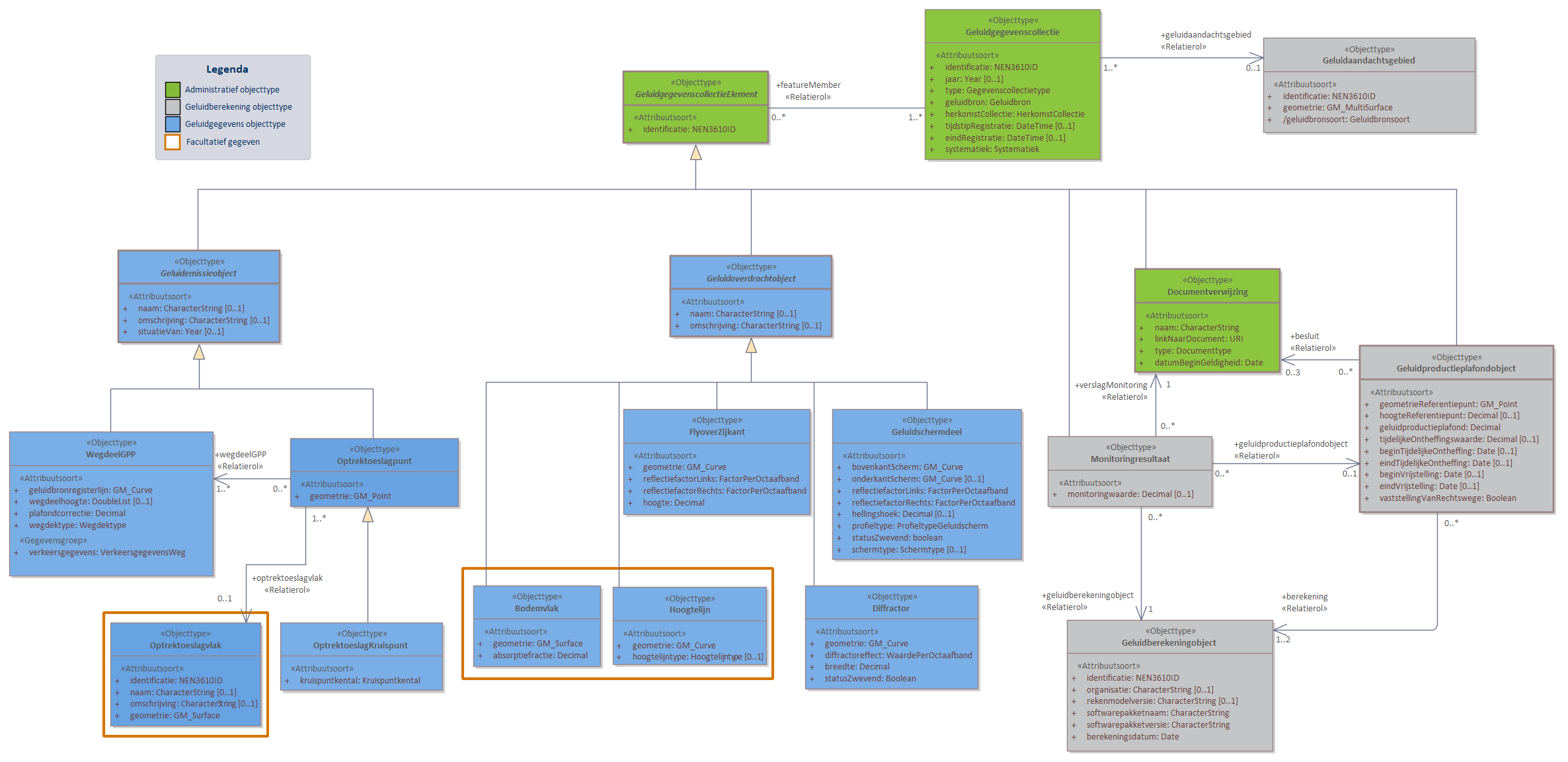 Diagram 
                        In domeinmodel GPP Weg staan objecttypen en relaties die relevant zijn voor geluidbronbeheersing van wegen waarvoor de geluidproductieplafond regeling geldt; en die nodig zijn voor akoestisch onderzoek binnen het geluidaandachtsgebied van wegen.
Geluidbronnen binnen GPP Weg worden opgeslagen als lijnbron conform het object WegdeelGPP. 
Voor ieder Geluidproductieplafondobject langs een Provinciale weg of Rijksweg, valt te herleiden op welke geluidberekening de geluidproductieplafondwaarde gebaseerd is. Deze informatie wordt bijgehouden conform het Geluidberekeningobject.
Ook valt er te herleiden welke geluidbrongegevens gebruikt zijn bij een geluidberekening. Deze geluidbrongegevens zijn samen met het Geluidberekeningsobject terug te vinden in een  Geluidgegevenscollectie in de vorm van gespecialiseerde geluidemissie- en geluidoverdrachtsobjecten.

Klik met de rechtermuisknop op het diagram om de afbeelding op volledige grootte in een nieuw tabblad te openen
                     