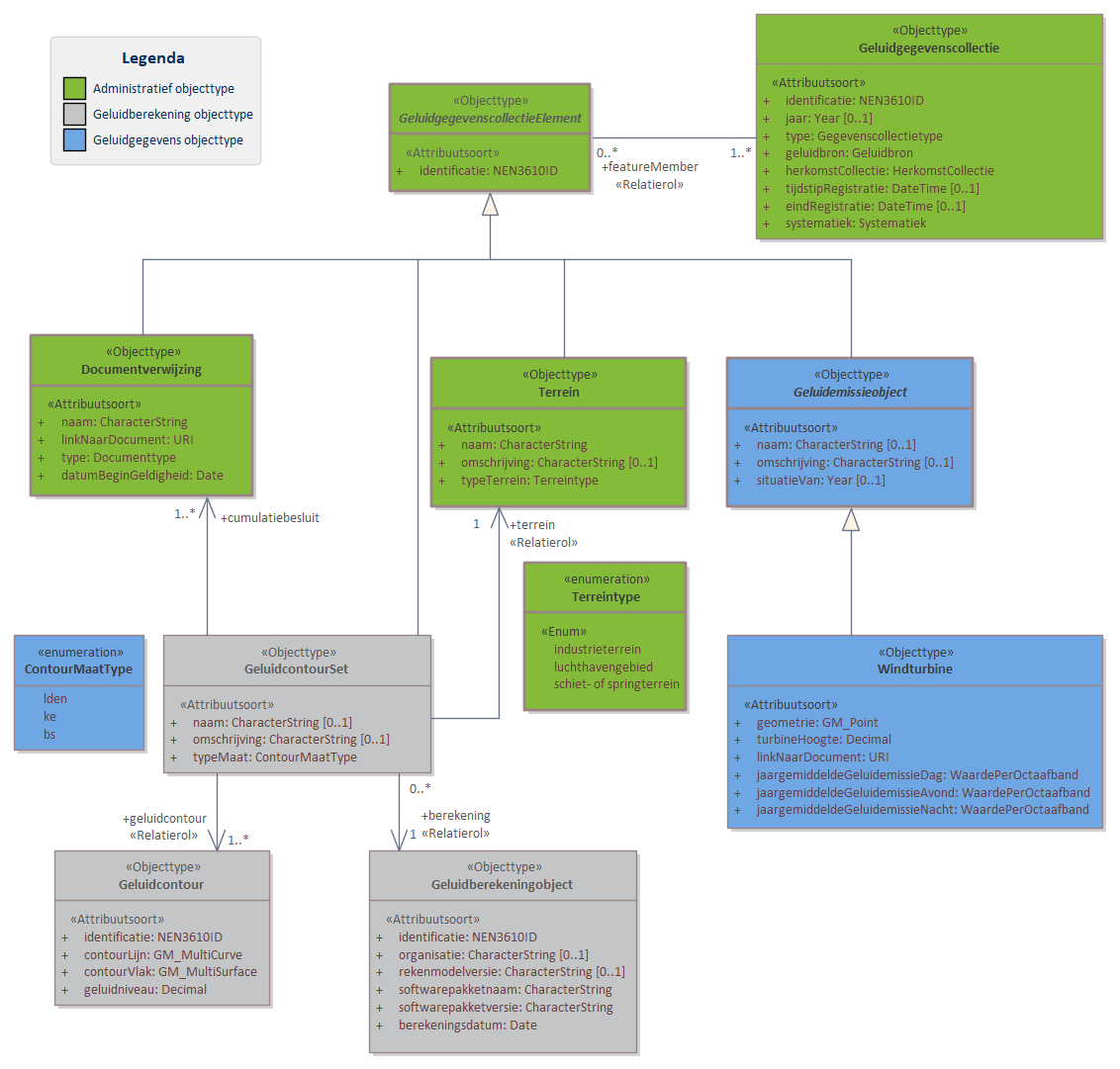 Diagram 
                        In domeinmodel Cumulatief staan objecttypen en relaties ten behoeve van het uitvoeren van cumulatie van geluid. Voor luchthavens en schiet- of springterreinen betreft het geluidcontouren; voor windturbines betreft het geluidbrongegevens. 
Een Geluidgegevenscollectie van cumulatieve gegevens bevat geen geluidaandachtsgebied. Informatie over de berekening van geluidcontouren wordt opgenomen in het geluidregister. 

Klik met de rechtermuisknop op het diagram om de afbeelding op volledige grootte in een nieuw tabblad te openen.
                     