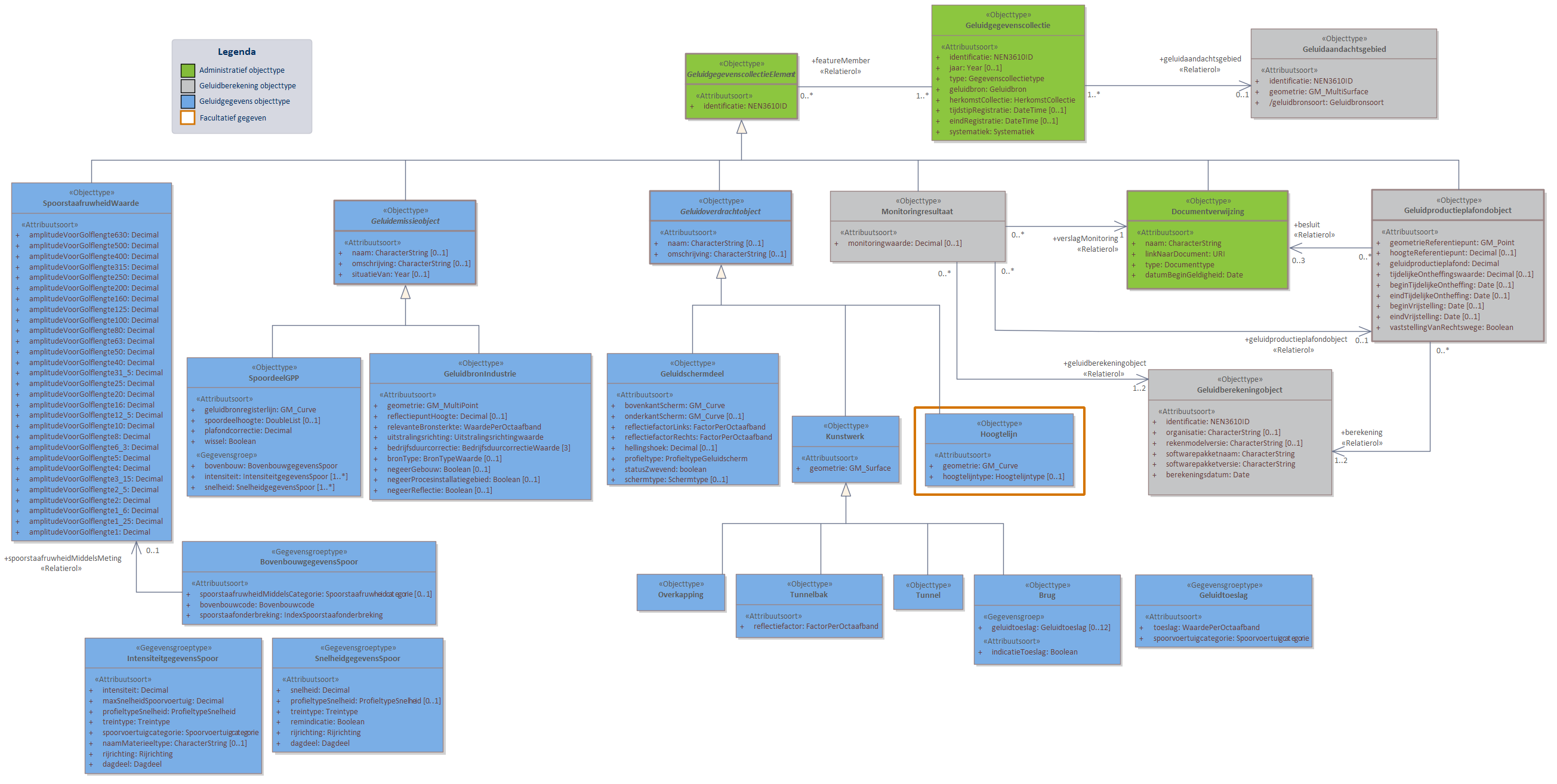 Diagram 
                        In domeinmodel GPP Spoor staan objecttypen en relaties die relevant zijn voor geluidbronbeheersing van spoorwegen waarvoor de geluidproductieplafond regeling geldt; en die nodig zijn voor akoestisch onderzoek binnen het geluidaandachtsgebied van spoorwegen.
Geluidbronnen binnen GPP Spoor worden opgeslagen als lijnbron conform het object SpoordeelGPP, behalve voor geluidbronnen binnen spoorwegemplacementen. Deze geluidbronnen worden opgeslagen als GeluidbronIndustrie.
Voor ieder Geluidproductieplafondobject langs een Hoofdspoorweg, valt te herleiden op welke geluidberekening de geluidproductieplafondwaarde gebaseerd is. Deze informatie wordt bijgehouden conform het Geluidberekeningobject.
Ook valt er te herleiden welke geluidbrongegevens gebruikt zijn bij een geluidberekening. Deze geluidbrongegevens zijn samen met het Geluidberekeningsobject terug te vinden in een  Geluidgegevenscollectie in de vorm van gespecialiseerde geluidemissie- en geluidoverdrachtsobjecten.

Klik met de rechtermuisknop op het diagram om de afbeelding op volledige grootte in een nieuw tabblad te openen

                     