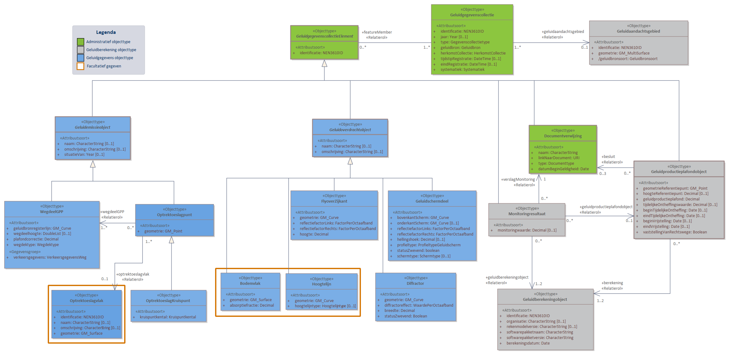 Diagram 
                        In domeinmodel GPP Weg staan objecttypen en relaties die relevant zijn voor geluidbronbeheersing van wegen waarvoor de geluidproductieplafond regeling geldt; en die nodig zijn voor akoestisch onderzoek binnen het geluidaandachtsgebied van wegen.
Geluidbronnen binnen GPP Weg worden opgeslagen als lijnbron conform het object WegdeelGPP. 
Voor ieder Geluidproductieplafondobject langs een Provinciale weg of Rijksweg, valt te herleiden op welke geluidberekening de geluidproductieplafondwaarde gebaseerd is. Deze informatie wordt bijgehouden conform het Geluidberekeningobject.
Ook valt er te herleiden welke geluidbrongegevens gebruikt zijn bij een geluidberekening. Deze geluidbrongegevens zijn samen met het Geluidberekeningsobject terug te vinden in een  Geluidgegevenscollectie in de vorm van gespecialiseerde geluidemissie- en geluidoverdrachtsobjecten.

Klik met de rechtermuisknop op het diagram om de afbeelding op volledige grootte in een nieuw tabblad te openen
                     
