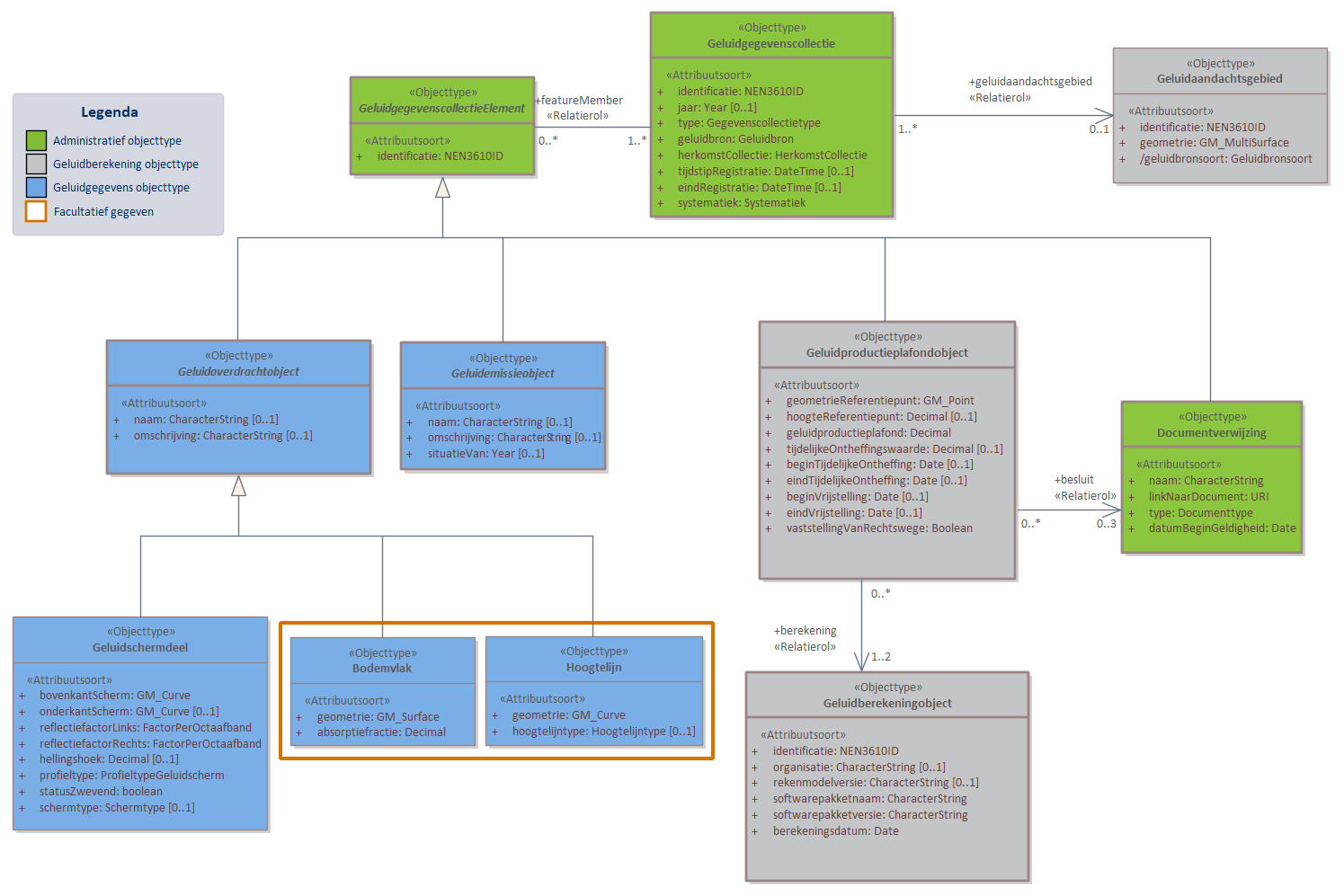 Diagram 
                        GPP Algemeen bevat objecttypen en relaties met in ieder geval betrekking tot geluidproductieplafonds, onderliggende geluidbrongegevens en juridische vaststellingen. GPP algemeen omvat drie subdomeinen: GPP Industie, GPP Wegen en GPP Spoor. Een aantal objecten zijn al eerder verschenen in het Basismodel, maar worden hier verder gespecificeerd. Zo worden binnen dit domein een aantal  Geluidoverdrachtobjecten gespecificeerd. Een voorbeeld hiervan is het Geluidschermdeel dat in alle GPP domeinen gebruikt wordt. 

Klik met de rechtermuisknop op het diagram om de afbeelding op volledige grootte in een nieuw tabblad te openen
                     