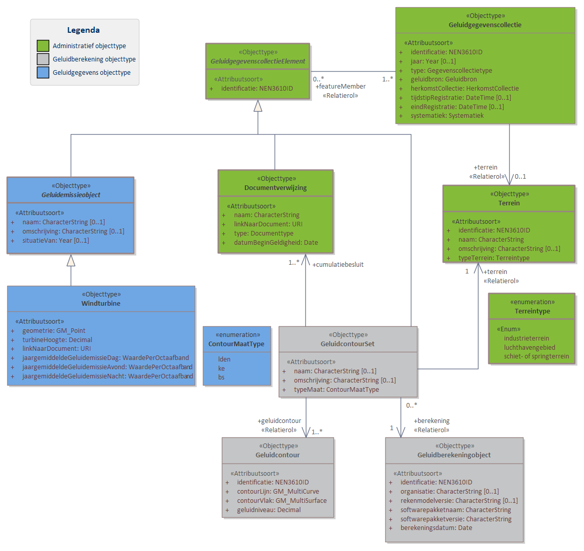 Diagram 
                        In domeinmodel Cumulatief staan objecttypen en relaties ten behoeve van het uitvoeren van cumulatie van geluid. Voor luchthavens en schiet- of springterreinen betreft het geluidcontouren; voor windturbines betreft het geluidbrongegevens. 
Een Geluidgegevenscollectie van cumulatieve gegevens bevat geen geluidaandachtsgebied. Informatie over de berekening van geluidcontouren wordt opgenomen in het geluidregister. 

Klik met de rechtermuisknop op het diagram om de afbeelding op volledige grootte in een nieuw tabblad te openen.
                     