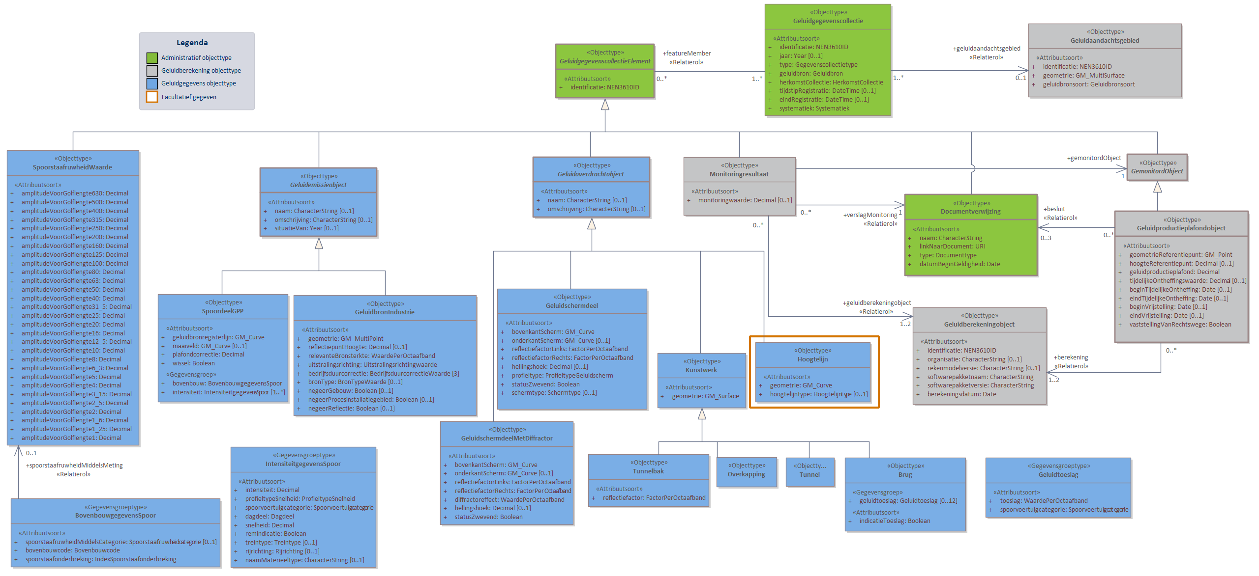 Diagram 
                        In domeinmodel GPP Spoor staan objecttypen en relaties die relevant zijn voor geluidbronbeheersing van spoorwegen waarvoor de geluidproductieplafond regeling geldt; en die nodig zijn voor akoestisch onderzoek binnen het geluidaandachtsgebied van spoorwegen.
Geluidbronnen binnen GPP Spoor worden opgeslagen als lijnbron conform het object SpoordeelGPP, behalve voor geluidbronnen binnen spoorwegemplacementen. Deze geluidbronnen worden opgeslagen als GeluidbronIndustrie.
Voor ieder Geluidproductieplafondobject langs een Hoofdspoorweg, valt te herleiden op welke geluidberekening de geluidproductieplafondwaarde gebaseerd is. Deze informatie wordt bijgehouden conform het Geluidberekeningobject.
Ook valt er te herleiden welke geluidbrongegevens gebruikt zijn bij een geluidberekening. Deze geluidbrongegevens zijn samen met het Geluidberekeningsobject terug te vinden in een  Geluidgegevenscollectie in de vorm van gespecialiseerde geluidemissie- en geluidoverdrachtsobjecten.

Klik met de rechtermuisknop op het diagram om de afbeelding op volledige grootte in een nieuw tabblad te openen

                     