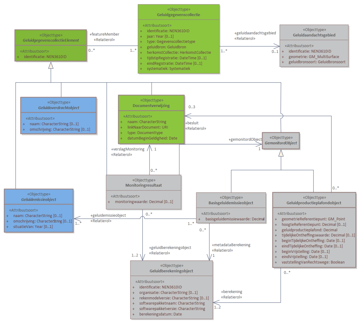 Diagram 
                        Het Basismodel vormt de samenhang tussen alle domeinen van het IMGeluid. Alle objecttypen en relaties uit het IMGeluid komen samen in een Geluidgegevenscollectie.
Binnen het IMGeluid worden geluidbrongegevens die gebruikt worden voor GPP en BGE berekeningen, gemodelleerd als een Geluidemissie of Geluidoverdrachtobject. De resultaten van GPP of BGE berekeningen worden opgeslagen in een Geluidgegevenscollectie. De onderliggende juridische vastleggingen, vaststellingen, of monitoringsverslagen van deze omgevings- of monitoringswaarden, worden ook opgeslagen in dezelfde Geluidgegevenscollectie.
Per geluidbron per toepassing kan er een Geluidgegevenscollectie bestaan. Deze kan geassocieerd worden met maximaal 1 Geluidaandachtsgebied. Wanneer geluidgegevens met betrekking tot cumulatieberekeningen worden aangeleverd, bevat een Geluidgegevenscollectie geen Geluidaandachtsgebied.
Klik met de rechtermuisknop op het diagram om de afbeelding op volledige grootte in een nieuw tabblad te openen.
                     