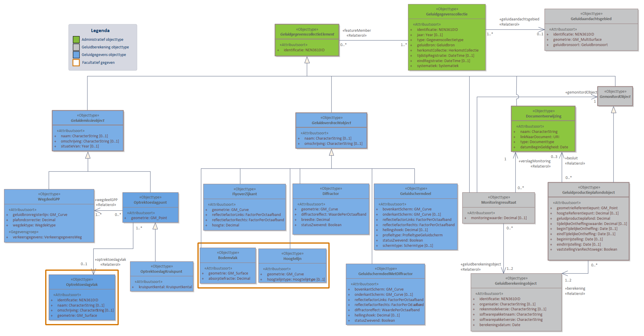 Diagram 
                        In domeinmodel GPP Weg staan objecttypen en relaties die relevant zijn voor geluidbronbeheersing van wegen waarvoor de geluidproductieplafond regeling geldt; en die nodig zijn voor akoestisch onderzoek binnen het geluidaandachtsgebied van wegen.
Geluidbronnen binnen GPP Weg worden opgeslagen als lijnbron conform het object WegdeelGPP. 
Voor ieder Geluidproductieplafondobject langs een Provinciale weg of Rijksweg, valt te herleiden op welke geluidberekening de geluidproductieplafondwaarde gebaseerd is. Deze informatie wordt bijgehouden conform het Geluidberekeningobject.
Ook valt er te herleiden welke geluidbrongegevens gebruikt zijn bij een geluidberekening. Deze geluidbrongegevens zijn samen met het Geluidberekeningsobject terug te vinden in een  Geluidgegevenscollectie in de vorm van gespecialiseerde geluidemissie- en geluidoverdrachtsobjecten.

Klik met de rechtermuisknop op het diagram om de afbeelding op volledige grootte in een nieuw tabblad te openen
                     