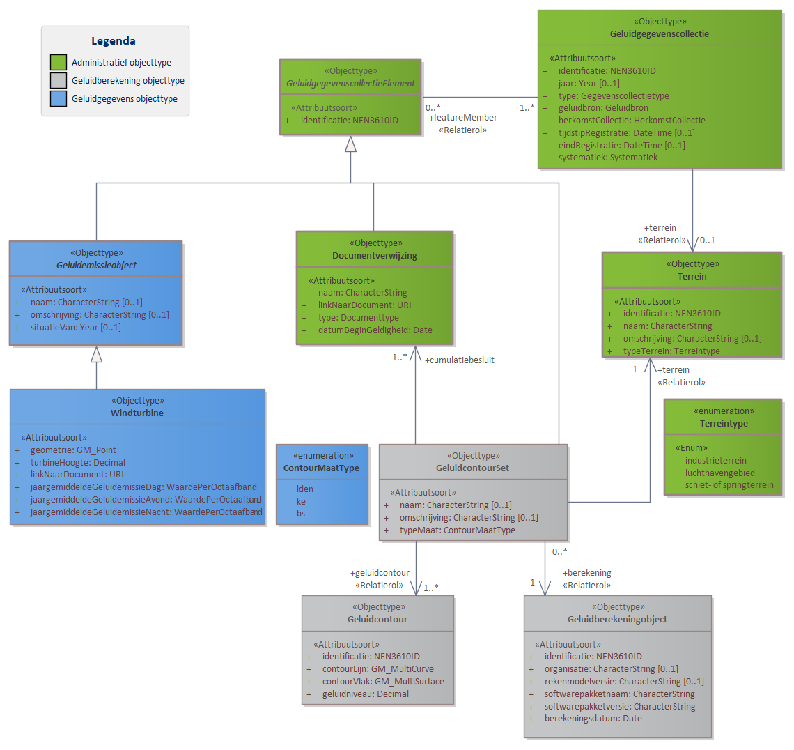 Diagram 
                        In domeinmodel Cumulatief staan objecttypen en relaties ten behoeve van het uitvoeren van cumulatie van geluid. Voor luchthavens en schiet- of springterreinen betreft het geluidcontouren; voor windturbines betreft het geluidbrongegevens. 
Een Geluidgegevenscollectie van cumulatieve gegevens bevat geen geluidaandachtsgebied. Informatie over de berekening van geluidcontouren wordt opgenomen in het geluidregister. 

Klik met de rechtermuisknop op het diagram om de afbeelding op volledige grootte in een nieuw tabblad te openen.
                     