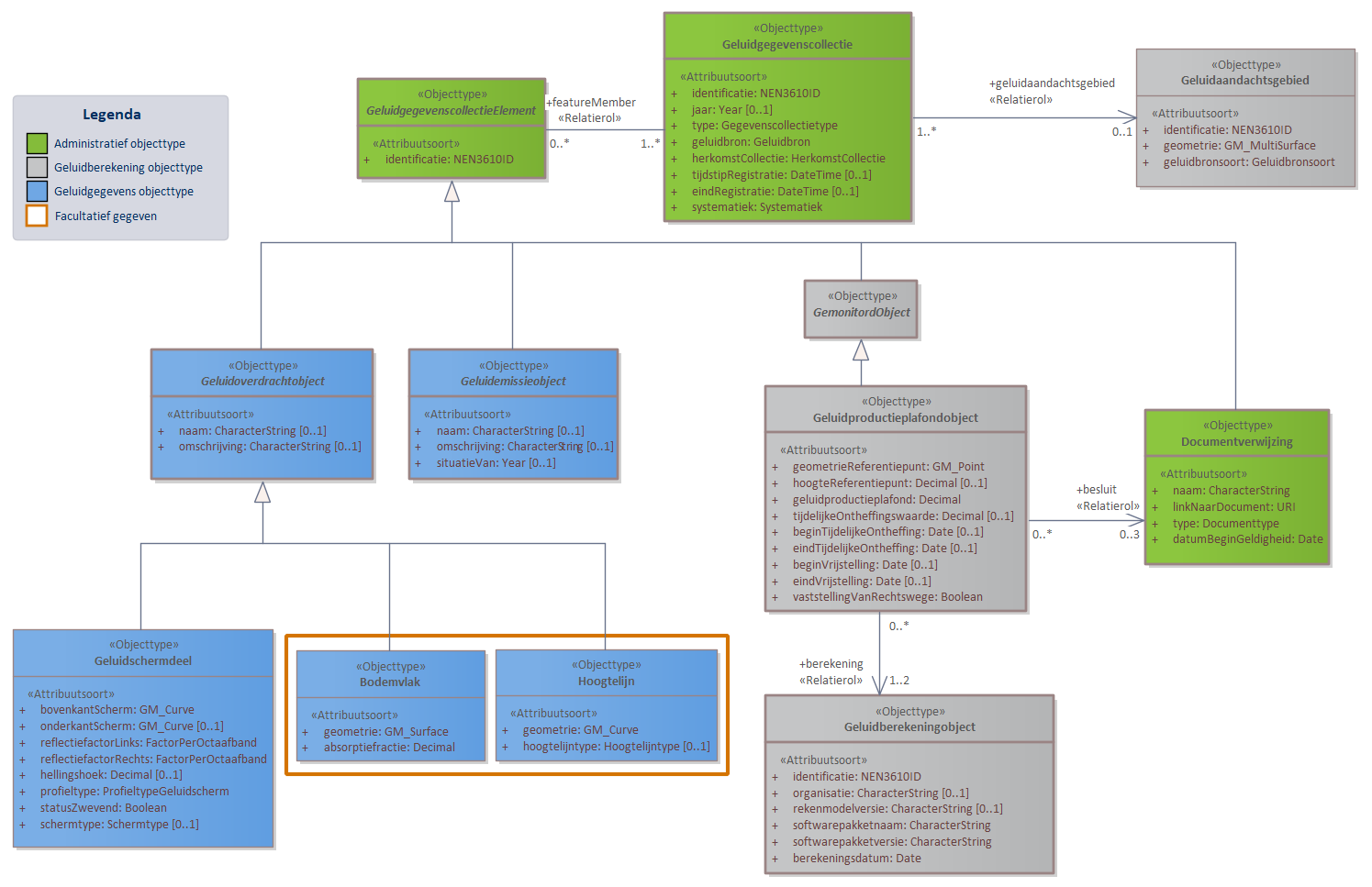 Diagram 
                        GPP Algemeen bevat objecttypen en relaties met in ieder geval betrekking tot geluidproductieplafonds, onderliggende geluidbrongegevens en juridische vaststellingen. GPP algemeen omvat drie subdomeinen: GPP Industie, GPP Wegen en GPP Spoor. Een aantal objecten zijn al eerder verschenen in het Basismodel, maar worden hier verder gespecificeerd. Zo worden binnen dit domein een aantal  Geluidoverdrachtobjecten gespecificeerd. Een voorbeeld hiervan is het Geluidschermdeel dat in alle GPP domeinen gebruikt wordt. 

Klik met de rechtermuisknop op het diagram om de afbeelding op volledige grootte in een nieuw tabblad te openen
                     