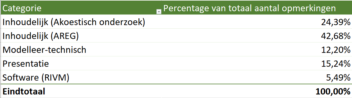 Relatieve grootte van categorieën