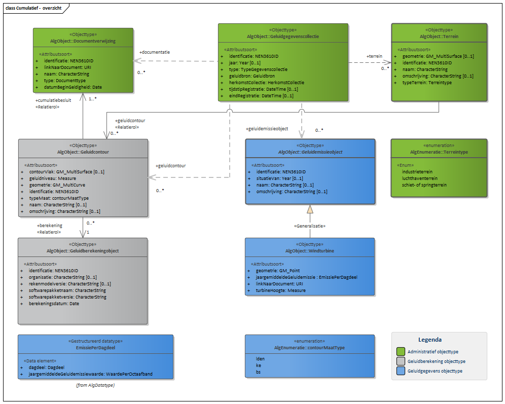 Diagram In domeinmodel Cumulatief staan objecttypen en relaties ten behoeve van het uitvoeren van cumulatie van geluid. Voor luchthavens en schiet- of springterreinen betreft het geluidcontouren; voor windturbines betreft het geluidbrongegevens. 
Een Geluidgegevenscollectie van cumulatieve gegevens bevat geen geluidaandachtsgebied. Informatie over de berekening van geluidcontouren wordt opgenomen in het geluidregister. 

Klik met de rechtermuisknop op het diagram om de afbeelding op volledige grote in een nieuw tabblad te openen.
