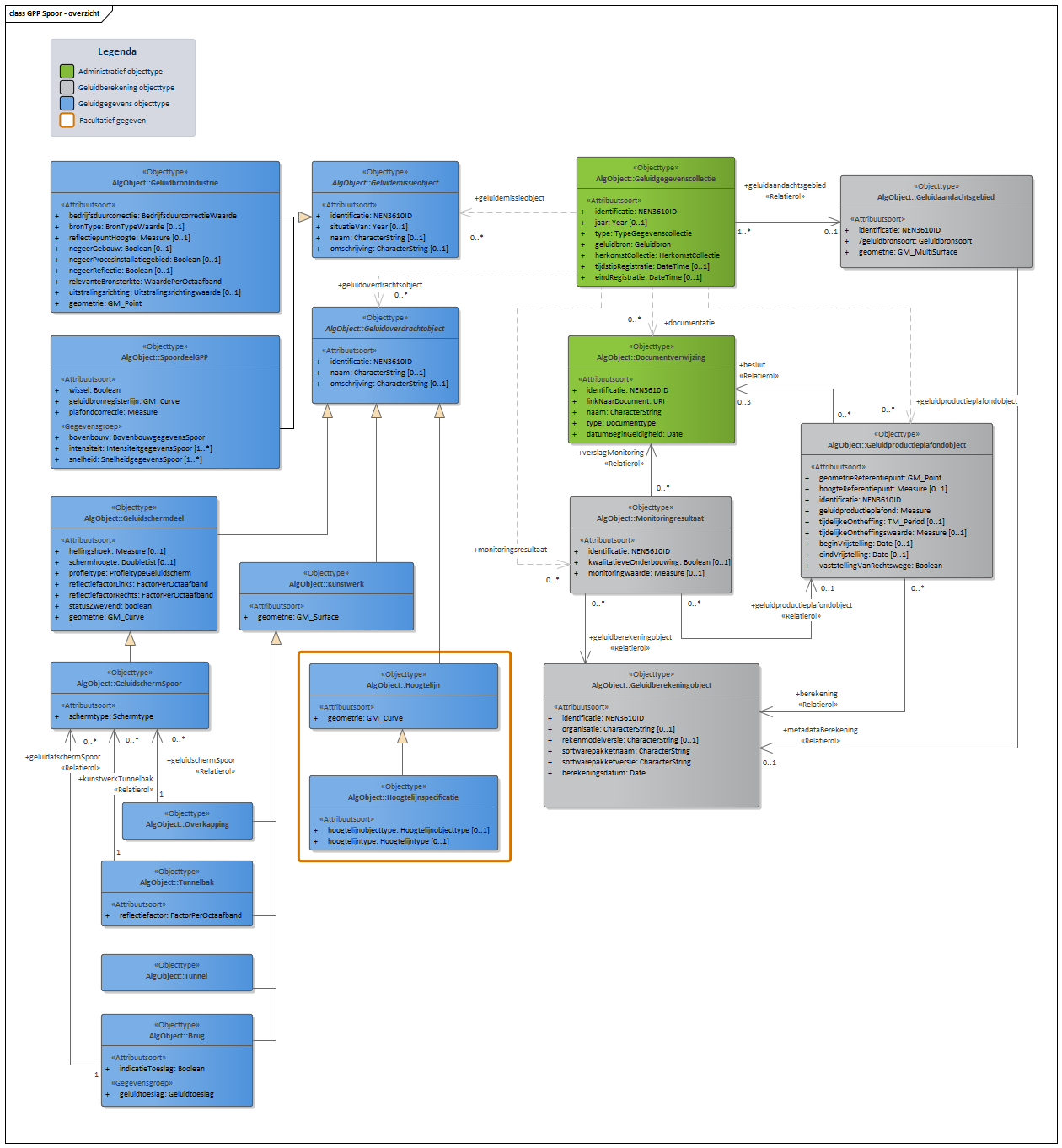 Diagram In domeinmodel GPP Spoor staan objecttypen en relaties die relevant zijn voor geluidbronbeheersing van spoorwegen waarvoor de geluidproductieplafond regeling geldt; en die nodig zijn voor akoestisch onderzoek binnen het geluidaandachtsgebied van spoorwegen.
Geluidbronnen binnen GPP Spoor worden opgeslagen als lijnbron conform het object ?SpoordeelGPP?, behalve voor geluidbronnen binnen spoorwegemplacementen. Deze geluidbronnen worden opgeslagen als "GeluidbronIndustrie".
Voor ieder "Geluidproductieplafondobject" langs een Hoofdspoorweg, valt te herleiden op welke geluidberekening de geluidproductieplafondwaarde gebaseerd is. Deze informatie wordt bijgehouden conform het "Geluidberekeningobject".
Ook valt er te herleiden welke geluidbrongegevens gebruikt zijn bij een geluidberekening. Deze geluidbrongegevens zijn samen met het "Geluidberekeningsobject" terug te vinden in een  "Geluidgegevenscollectie" in de vorm van gespecialiseerde geluidemissie- en geluidoverdrachtsobjecten.

Klik met de rechtermuisknop op het diagram om de afbeelding op volledige grote in een nieuw tabblad te openen
