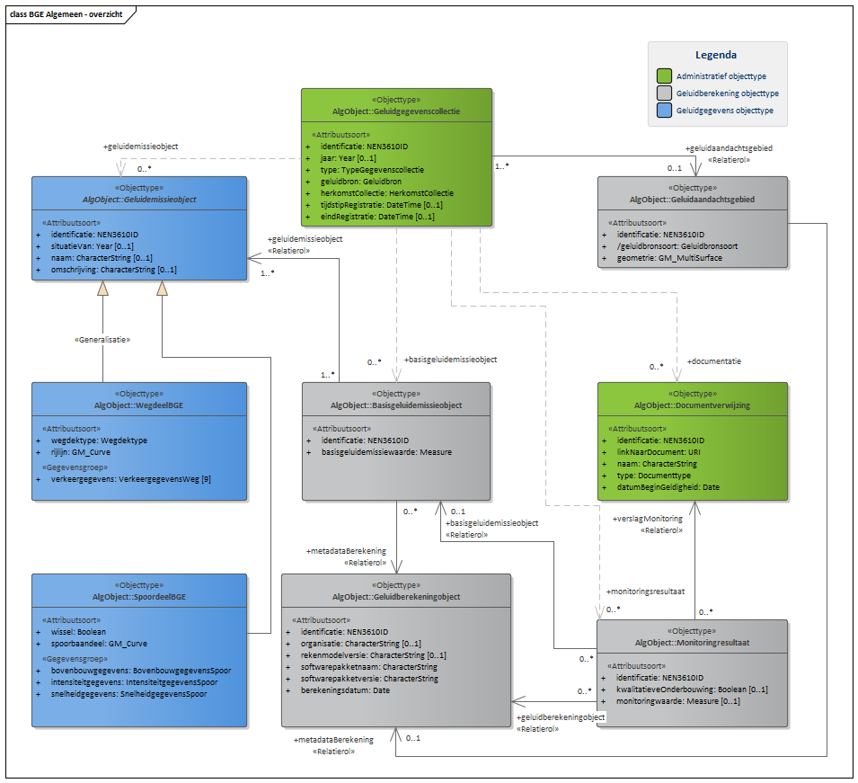 Diagram In domeinmodel BGE Algemeen staan objecttypen en relaties die relevant zijn voor alle basisgeluidemissie (BGE) domeinen binnen IMGeluid. 
De door het bevoegd gezag bepaalde basisgeluidemissiewaarde wordt conform het ?Basisgeluidemissieobject? opgenomen in het geluidregister. Deze waarde heeft betrekking op een ?Geluidemissieobject?. Voor BGE Spoor is dit ?Geluidemissieobject? alleen een ?SpoordeelBGE?. Voor BGE Weg zijn zowel ?SpoordeelBGE? als ?WegdeelBGE? een specialisatie van ?Geluidemissieobject?, omdat het bevoegd gezag de keuze heeft om spoor en wegdelen dezelfde basisgeluidemissiewaarde toe te kennen.

Klik met de rechtermuisknop op het diagram om de afbeelding op volledige grote in een nieuw tabblad te openen

Klik met de rechtermuisknop op het diagram om de afbeelding op volledige grote in een nieuw tabblad te openen
