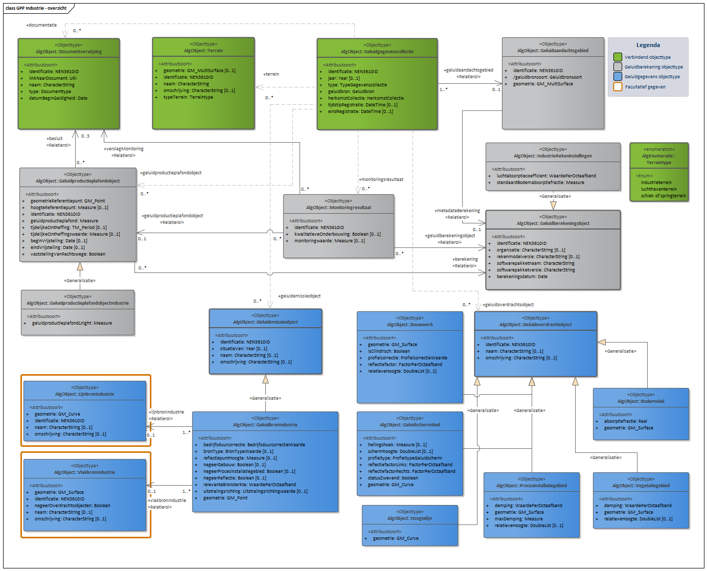 Diagram In domeinmodel GPP Industrie staan objecttypen en relaties die relevant zijn voor geluidbronbeheersing van industrieterreinen waarvoor de geluidproductieplafond regeling geldt; en die nodig zijn voor akoestisch onderzoek binnen het geluidaandachtsgebied van het industrieterrein.
Alle geluidbronnen op een industrieterrein worden opgeslagen als puntbronnen in het object  "GeluidbronIndustrie". Indien binnen geluidrekensoftware gebruik is gemaakt van lijn- of vlakgeometrie voor het uitdrukken van geluidbronnen kan dit worden opgeslagen als optionele informatie conform de objecten "LijnbronIndustrie" en "VlakbronIndustrie". 
Voor ieder "Geluidproductieplafondobject" rondom het industrieterrein, valt te herleiden op welke geluidberekening de geluidproductieplafondwaarde gebaseerd is. Deze informatie wordt bijgehouden conform het "Geluidberekeningobject".
Ook valt er te herleiden welke geluidbrongegevens gebruikt zijn bij een geluidberekening. Deze geluidbrongegevens zijn samen met het "Geluidberekeningsobject" terug te vinden in een  "Geluidgegevenscollectie" in de vorm van gespecialiseerde geluidemissie- en geluidoverdrachtsobjecten.


Klik met de rechtermuisknop op het diagram om de afbeelding op volledige grote in een nieuw tabblad te openen