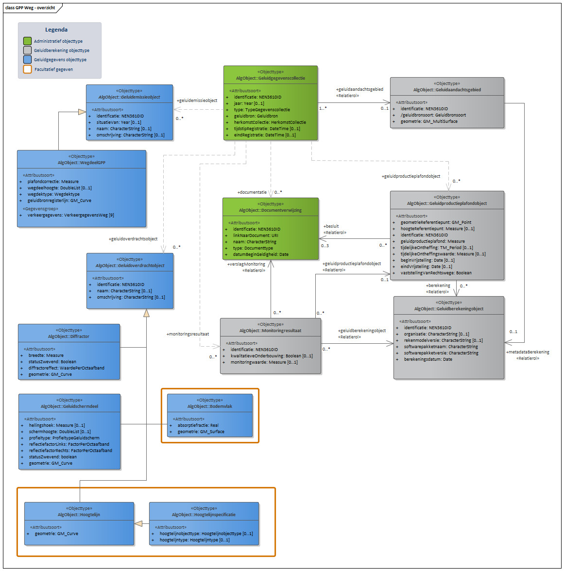Diagram In domeinmodel GPP Weg staan objecttypen en relaties die relevant zijn voor geluidbronbeheersing van wegen waarvoor de geluidproductieplafond regeling geldt; en die nodig zijn voor akoestisch onderzoek binnen het geluidaandachtsgebied van wegen.
Geluidbronnen binnen GPP Weg worden opgeslagen als lijnbron conform het object ?WegdeelGPP?. 
Voor ieder "Geluidproductieplafondobject" langs een Provinciale weg of Rijksweg, valt te herleiden op welke geluidberekening de geluidproductieplafondwaarde gebaseerd is. Deze informatie wordt bijgehouden conform het "Geluidberekeningobject".
Ook valt er te herleiden welke geluidbrongegevens gebruikt zijn bij een geluidberekening. Deze geluidbrongegevens zijn samen met het "Geluidberekeningsobject" terug te vinden in een  "Geluidgegevenscollectie" in de vorm van gespecialiseerde geluidemissie- en geluidoverdrachtsobjecten.

Klik met de rechtermuisknop op het diagram om de afbeelding op volledige grote in een nieuw tabblad te openen