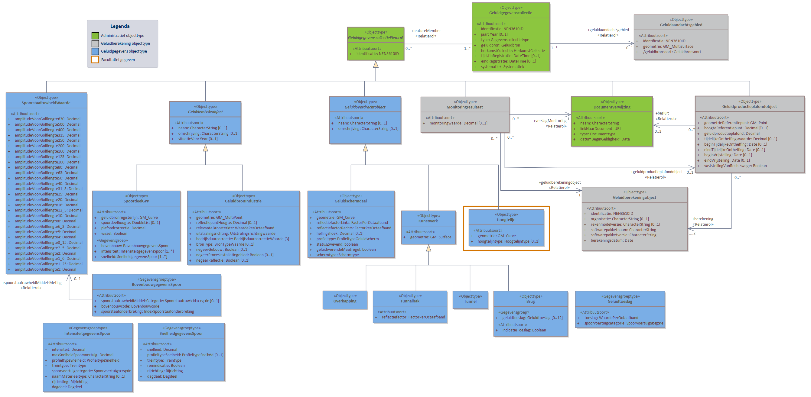 Diagram 
                        In domeinmodel GPP Spoor staan objecttypen en relaties die relevant zijn voor geluidbronbeheersing van spoorwegen waarvoor de geluidproductieplafond regeling geldt; en die nodig zijn voor akoestisch onderzoek binnen het geluidaandachtsgebied van spoorwegen.
Geluidbronnen binnen GPP Spoor worden opgeslagen als lijnbron conform het object SpoordeelGPP, behalve voor geluidbronnen binnen spoorwegemplacementen. Deze geluidbronnen worden opgeslagen als GeluidbronIndustrie.
Voor ieder Geluidproductieplafondobject langs een Hoofdspoorweg, valt te herleiden op welke geluidberekening de geluidproductieplafondwaarde gebaseerd is. Deze informatie wordt bijgehouden conform het Geluidberekeningobject.
Ook valt er te herleiden welke geluidbrongegevens gebruikt zijn bij een geluidberekening. Deze geluidbrongegevens zijn samen met het Geluidberekeningsobject terug te vinden in een  Geluidgegevenscollectie in de vorm van gespecialiseerde geluidemissie- en geluidoverdrachtsobjecten.

Klik met de rechtermuisknop op het diagram om de afbeelding op volledige grootte in een nieuw tabblad te openen

                     