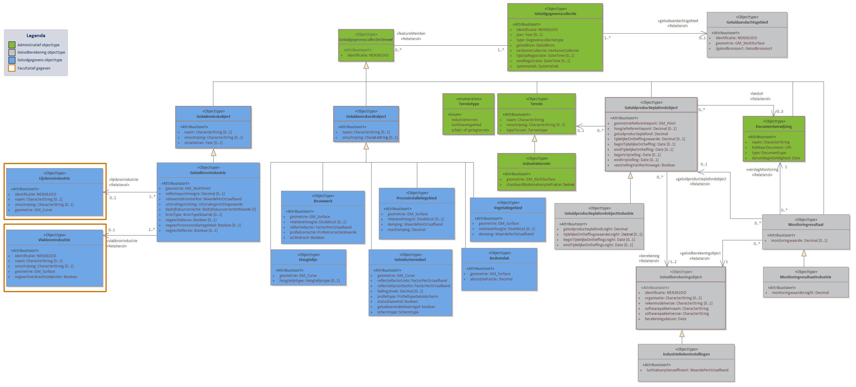 Diagram 
                        In domeinmodel GPP Industrie staan objecttypen en relaties die relevant zijn voor geluidbronbeheersing van industrieterreinen waarvoor de geluidproductieplafond regeling geldt; en die nodig zijn voor akoestisch onderzoek binnen het geluidaandachtsgebied van het industrieterrein.
Alle geluidbronnen op een industrieterrein worden opgeslagen als puntbronnen in het object  GeluidbronIndustrie. Indien binnen geluidrekensoftware gebruik is gemaakt van lijn- of vlakgeometrie voor het uitdrukken van geluidbronnen kan dit worden opgeslagen als optionele informatie conform de objecten LijnbronIndustrie en VlakbronIndustrie. 
Voor ieder Geluidproductieplafondobject rondom het industrieterrein, valt te herleiden op welke geluidberekening de geluidproductieplafondwaarde gebaseerd is. Deze informatie wordt bijgehouden conform het Geluidberekeningobject.
Ook valt er te herleiden welke geluidbrongegevens gebruikt zijn bij een geluidberekening. Deze geluidbrongegevens zijn samen met het Geluidberekeningsobject terug te vinden in een  Geluidgegevenscollectie in de vorm van gespecialiseerde geluidemissie- en geluidoverdrachtsobjecten.


Klik met de rechtermuisknop op het diagram om de afbeelding op volledige grootte in een nieuw tabblad te openen
                     