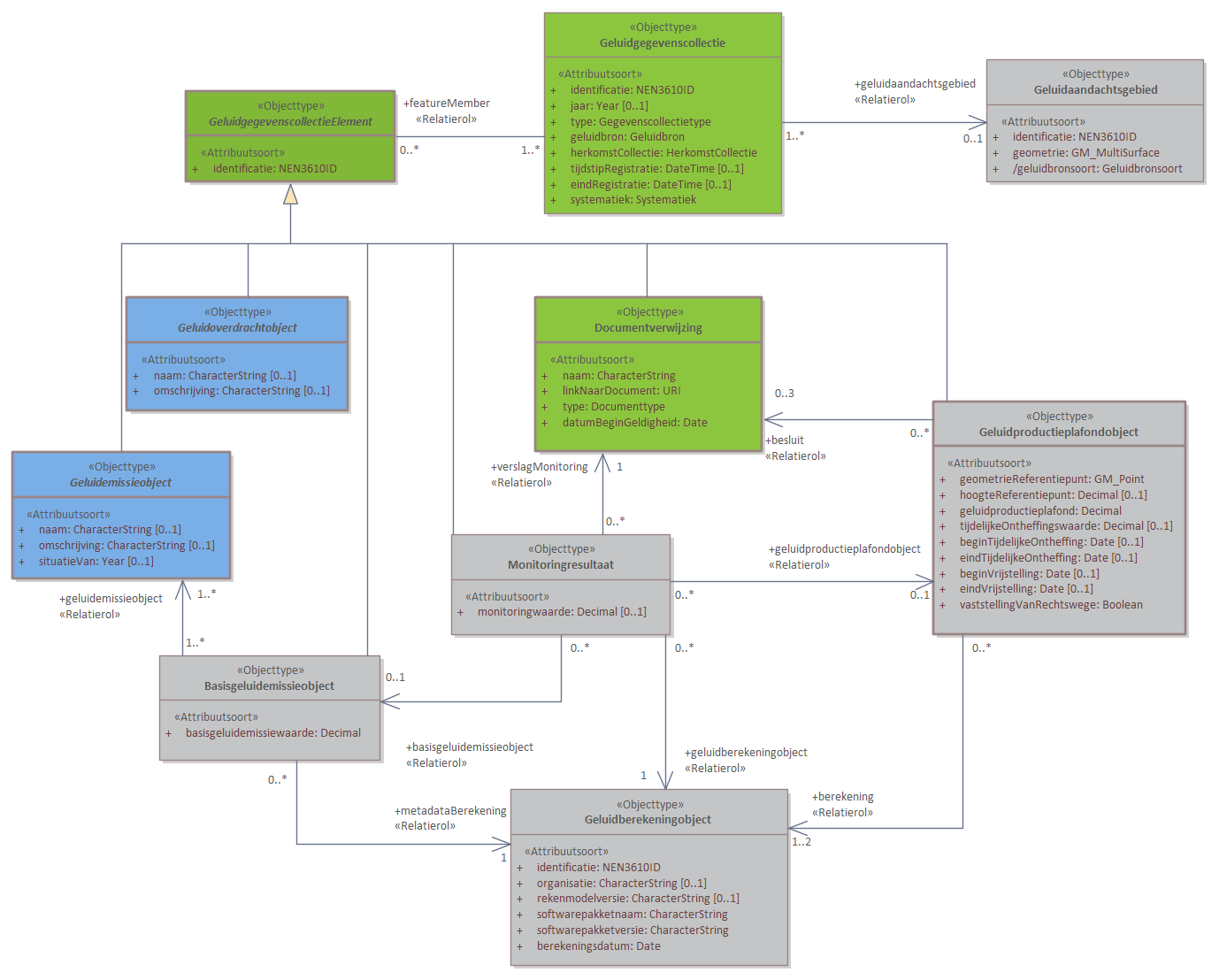 Diagram 
                        Het Basismodel vormt de samenhang tussen alle domeinen van het IMGeluid. Alle objecttypen en relaties uit het IMGeluid komen samen in een Geluidgegevenscollectie.
Binnen het IMGeluid worden geluidbrongegevens die gebruikt worden voor GPP en BGE berekeningen, gemodelleerd als een Geluidemissie of Geluidoverdrachtobject. De resultaten van GPP of BGE berekeningen worden opgeslagen in een Geluidgegevenscollectie. De onderliggende juridische vastleggingen, vaststellingen, of monitoringsverslagen van deze omgevings- of monitoringswaarden, worden ook opgeslagen in dezelfde Geluidgegevenscollectie.
Per geluidbron per toepassing kan er een Geluidgegevenscollectie bestaan. Deze kan geassocieerd worden met maximaal 1 Geluidaandachtsgebied. Wanneer geluidgegevens met betrekking tot cumulatieberekeningen worden aangeleverd, bevat een Geluidgegevenscollectie geen Geluidaandachtsgebied.
Klik met de rechtermuisknop op het diagram om de afbeelding op volledige grootte in een nieuw tabblad te openen.
                     