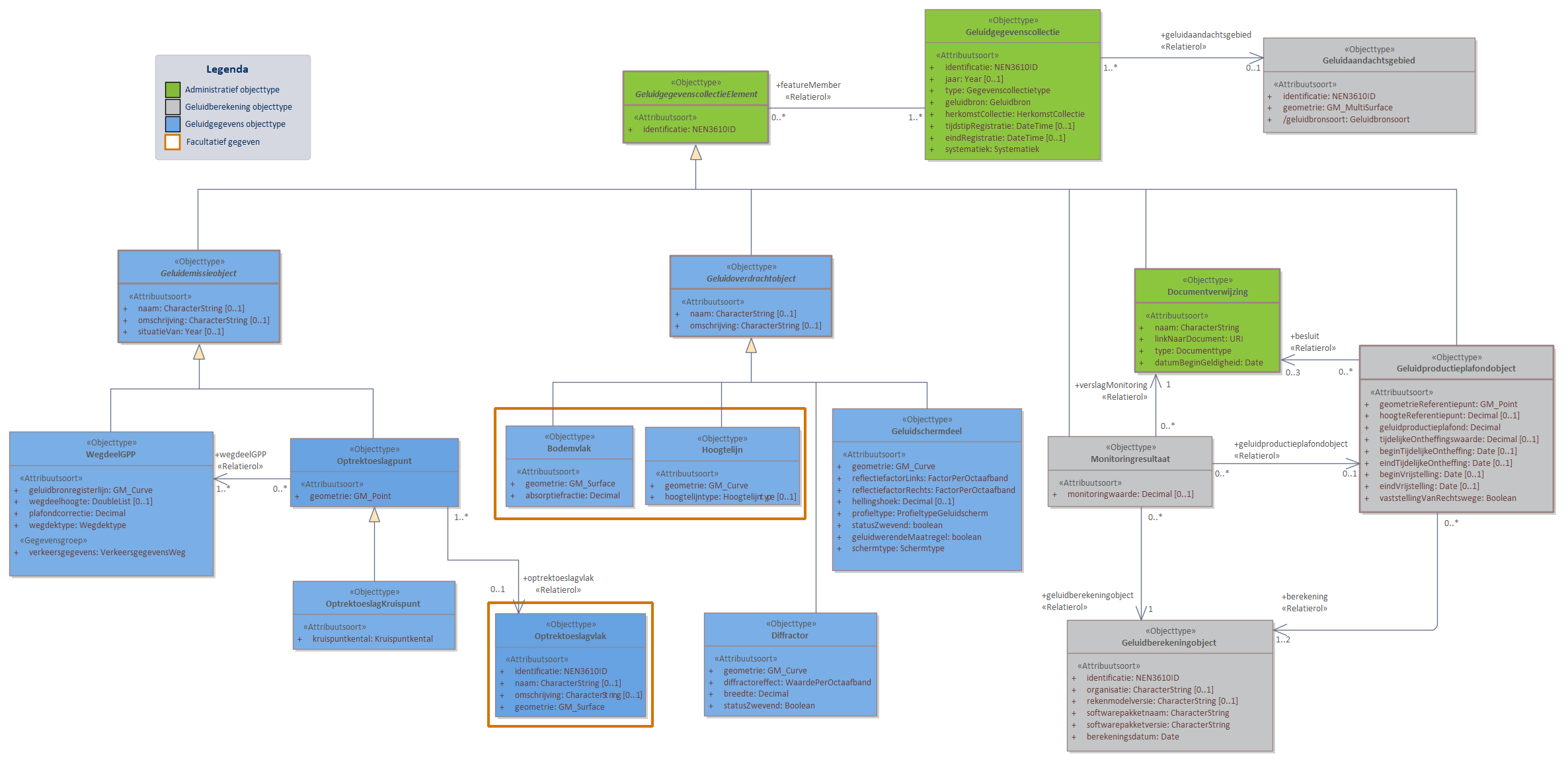 Diagram 
                        In domeinmodel GPP Weg staan objecttypen en relaties die relevant zijn voor geluidbronbeheersing van wegen waarvoor de geluidproductieplafond regeling geldt; en die nodig zijn voor akoestisch onderzoek binnen het geluidaandachtsgebied van wegen.
Geluidbronnen binnen GPP Weg worden opgeslagen als lijnbron conform het object WegdeelGPP. 
Voor ieder Geluidproductieplafondobject langs een Provinciale weg of Rijksweg, valt te herleiden op welke geluidberekening de geluidproductieplafondwaarde gebaseerd is. Deze informatie wordt bijgehouden conform het Geluidberekeningobject.
Ook valt er te herleiden welke geluidbrongegevens gebruikt zijn bij een geluidberekening. Deze geluidbrongegevens zijn samen met het Geluidberekeningsobject terug te vinden in een  Geluidgegevenscollectie in de vorm van gespecialiseerde geluidemissie- en geluidoverdrachtsobjecten.

Klik met de rechtermuisknop op het diagram om de afbeelding op volledige grootte in een nieuw tabblad te openen
                     