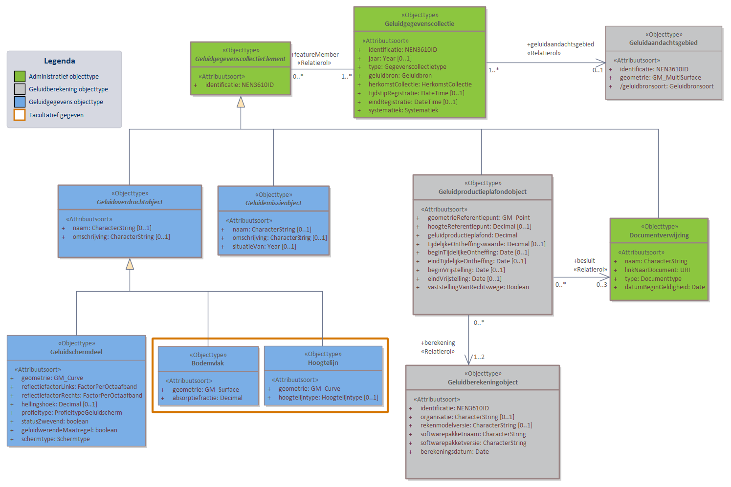 Diagram 
                        GPP Algemeen bevat objecttypen en relaties met in ieder geval betrekking tot geluidproductieplafonds, onderliggende geluidbrongegevens en juridische vaststellingen. GPP algemeen omvat drie subdomeinen: GPP Industie, GPP Wegen en GPP Spoor. Een aantal objecten zijn al eerder verschenen in het Basismodel, maar worden hier verder gespecificeerd. Zo worden binnen dit domein een aantal  Geluidoverdrachtobjecten gespecificeerd. Een voorbeeld hiervan is het Geluidschermdeel dat in alle GPP domeinen gebruikt wordt. 

Klik met de rechtermuisknop op het diagram om de afbeelding op volledige grootte in een nieuw tabblad te openen
                     