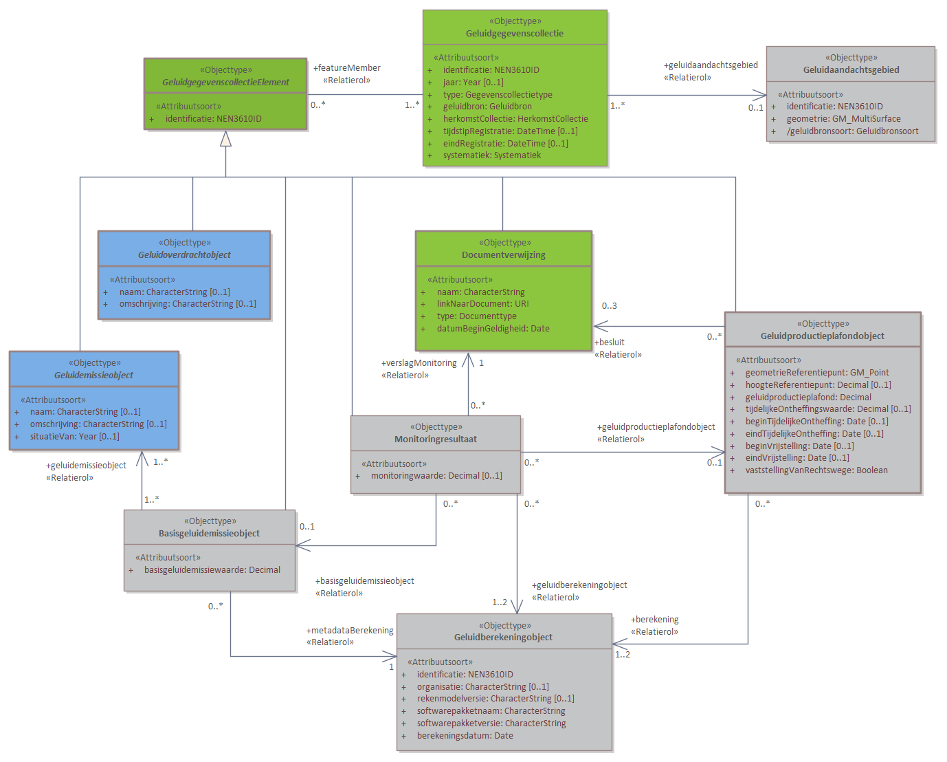 Diagram 
                        Het Basismodel vormt de samenhang tussen alle domeinen van het IMGeluid. Alle objecttypen en relaties uit het IMGeluid komen samen in een Geluidgegevenscollectie.
Binnen het IMGeluid worden geluidbrongegevens die gebruikt worden voor GPP en BGE berekeningen, gemodelleerd als een Geluidemissie of Geluidoverdrachtobject. De resultaten van GPP of BGE berekeningen worden opgeslagen in een Geluidgegevenscollectie. De onderliggende juridische vastleggingen, vaststellingen, of monitoringsverslagen van deze omgevings- of monitoringswaarden, worden ook opgeslagen in dezelfde Geluidgegevenscollectie.
Per geluidbron per toepassing kan er een Geluidgegevenscollectie bestaan. Deze kan geassocieerd worden met maximaal 1 Geluidaandachtsgebied. Wanneer geluidgegevens met betrekking tot cumulatieberekeningen worden aangeleverd, bevat een Geluidgegevenscollectie geen Geluidaandachtsgebied.
Klik met de rechtermuisknop op het diagram om de afbeelding op volledige grootte in een nieuw tabblad te openen.
                     