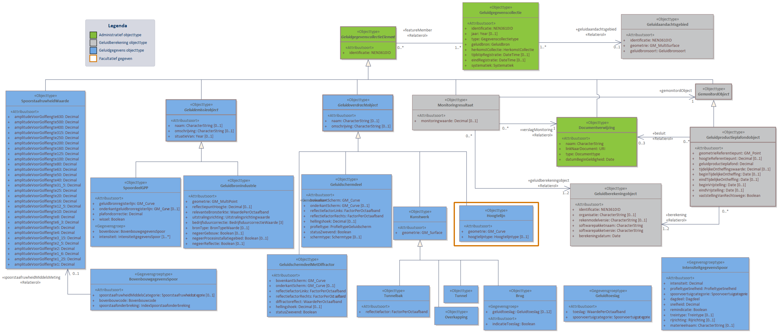 Diagram 
                        In domeinmodel GPP Spoor staan objecttypen en relaties die relevant zijn voor geluidbronbeheersing van spoorwegen waarvoor de geluidproductieplafond regeling geldt; en die nodig zijn voor akoestisch onderzoek binnen het geluidaandachtsgebied van spoorwegen.
Geluidbronnen binnen GPP Spoor worden opgeslagen als lijnbron conform het object SpoordeelGPP, behalve voor geluidbronnen binnen spoorwegemplacementen. Deze geluidbronnen worden opgeslagen als GeluidbronIndustrie.
Voor ieder Geluidproductieplafondobject langs een Hoofdspoorweg, valt te herleiden op welke geluidberekening de geluidproductieplafondwaarde gebaseerd is. Deze informatie wordt bijgehouden conform het Geluidberekeningobject.
Ook valt er te herleiden welke geluidbrongegevens gebruikt zijn bij een geluidberekening. Deze geluidbrongegevens zijn samen met het Geluidberekeningsobject terug te vinden in een  Geluidgegevenscollectie in de vorm van gespecialiseerde geluidemissie- en geluidoverdrachtsobjecten.

Klik met de rechtermuisknop op het diagram om de afbeelding op volledige grootte in een nieuw tabblad te openen

                     