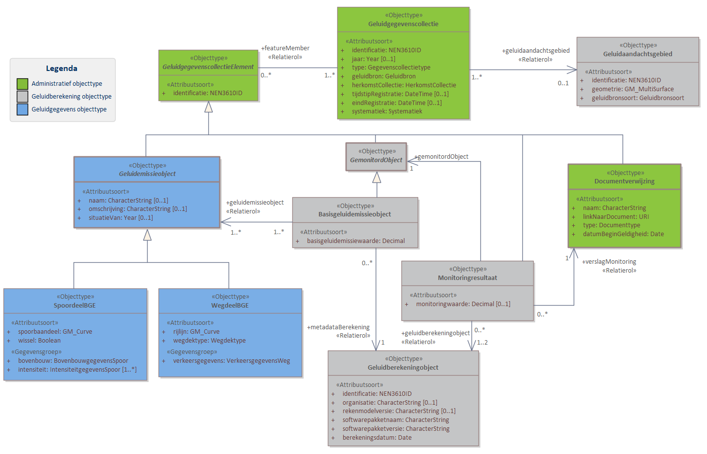 Diagram 
                        In domeinmodel BGE Algemeen staan objecttypen en relaties die relevant zijn voor alle basisgeluidemissie (BGE) domeinen binnen IMGeluid. 
De door het bevoegd gezag bepaalde basisgeluidemissiewaarde wordt conform het Basisgeluidemissieobject opgenomen in het geluidregister. Deze waarde heeft betrekking op een Geluidemissieobject. Voor BGE Spoor is dit Geluidemissieobject alleen een SpoordeelBGE. Voor BGE Weg zijn zowel SpoordeelBGE als WegdeelBGE een specialisatie van Geluidemissieobject, omdat het bevoegd gezag de keuze heeft om spoor en wegdelen dezelfde basisgeluidemissiewaarde toe te kennen.
Klik met de rechtermuisknop op het diagram om de afbeelding op volledige grootte in een nieuw tabblad te openen
                     