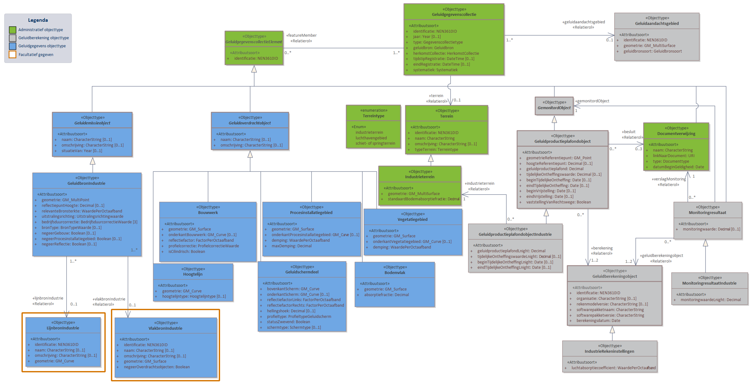 Diagram 
                        In domeinmodel GPP Industrie staan objecttypen en relaties die relevant zijn voor geluidbronbeheersing van industrieterreinen waarvoor de geluidproductieplafond regeling geldt; en die nodig zijn voor akoestisch onderzoek binnen het geluidaandachtsgebied van het industrieterrein.
Alle geluidbronnen op een industrieterrein worden opgeslagen als puntbronnen in het object  GeluidbronIndustrie. Indien binnen geluidrekensoftware gebruik is gemaakt van lijn- of vlakgeometrie voor het uitdrukken van geluidbronnen kan dit worden opgeslagen als optionele informatie conform de objecten LijnbronIndustrie en VlakbronIndustrie. 
Voor ieder Geluidproductieplafondobject rondom het industrieterrein, valt te herleiden op welke geluidberekening de geluidproductieplafondwaarde gebaseerd is. Deze informatie wordt bijgehouden conform het Geluidberekeningobject.
Ook valt er te herleiden welke geluidbrongegevens gebruikt zijn bij een geluidberekening. Deze geluidbrongegevens zijn samen met het Geluidberekeningsobject terug te vinden in een  Geluidgegevenscollectie in de vorm van gespecialiseerde geluidemissie- en geluidoverdrachtsobjecten.


Klik met de rechtermuisknop op het diagram om de afbeelding op volledige grootte in een nieuw tabblad te openen
                     