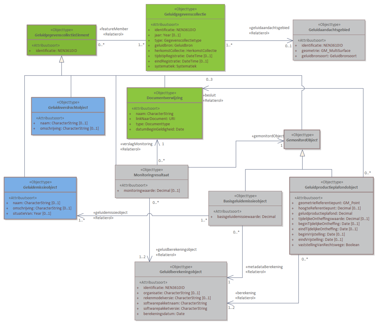 Diagram 
                        Het Basismodel vormt de samenhang tussen alle domeinen van het IMGeluid. Alle objecttypen en relaties uit het IMGeluid komen samen in een Geluidgegevenscollectie.
Binnen het IMGeluid worden geluidbrongegevens die gebruikt worden voor GPP en BGE berekeningen, gemodelleerd als een Geluidemissie of Geluidoverdrachtobject. De resultaten van GPP of BGE berekeningen worden opgeslagen in een Geluidgegevenscollectie. De onderliggende juridische vastleggingen, vaststellingen, of monitoringsverslagen van deze omgevings- of monitoringswaarden, worden ook opgeslagen in dezelfde Geluidgegevenscollectie.
Per geluidbron per toepassing kan er een Geluidgegevenscollectie bestaan. Deze kan geassocieerd worden met maximaal 1 Geluidaandachtsgebied. Wanneer geluidgegevens met betrekking tot cumulatieberekeningen worden aangeleverd, bevat een Geluidgegevenscollectie geen Geluidaandachtsgebied.
Klik met de rechtermuisknop op het diagram om de afbeelding op volledige grootte in een nieuw tabblad te openen.
                     