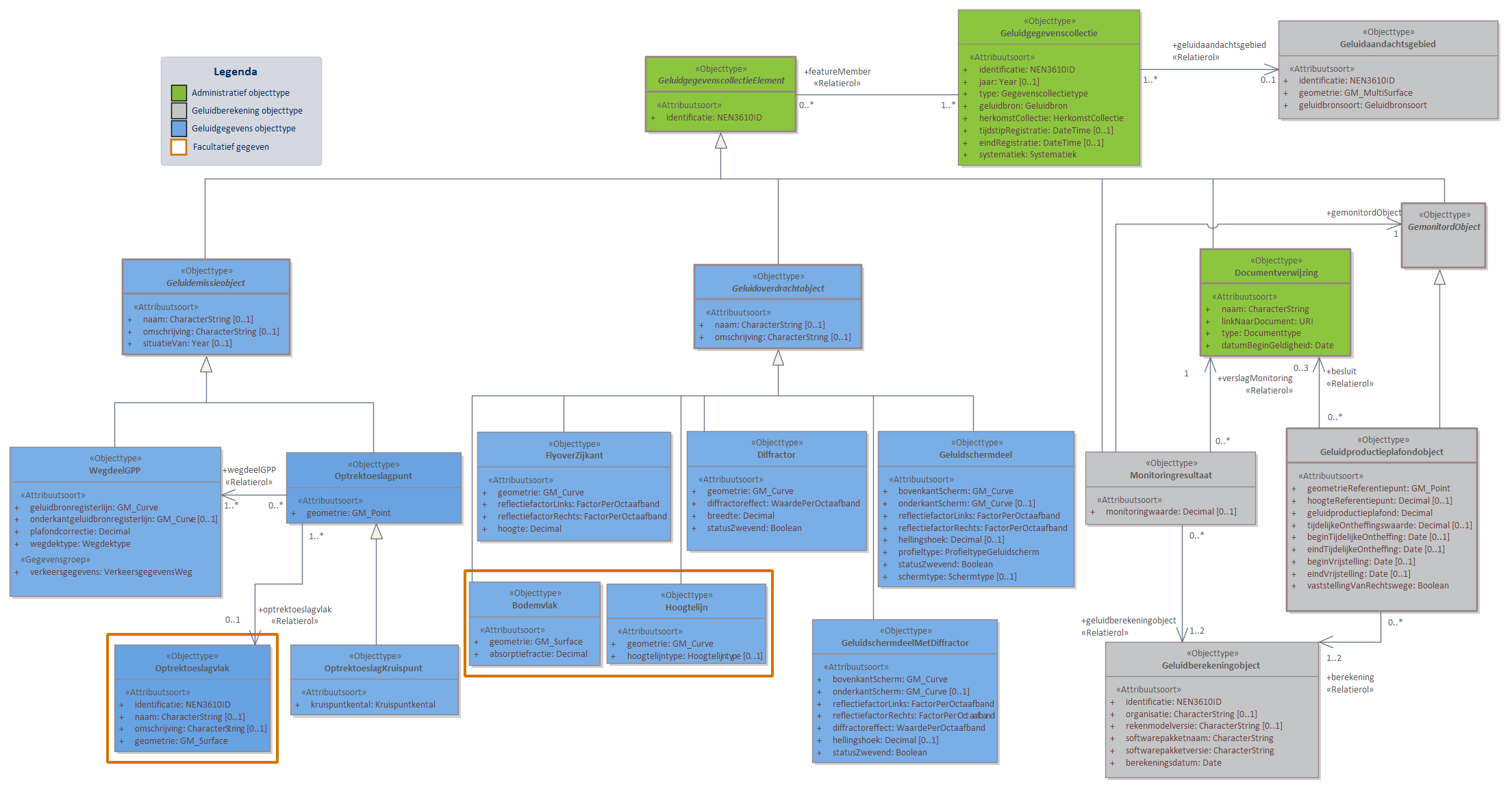 Diagram 
                        In domeinmodel GPP Weg staan objecttypen en relaties die relevant zijn voor geluidbronbeheersing van wegen waarvoor de geluidproductieplafond regeling geldt; en die nodig zijn voor akoestisch onderzoek binnen het geluidaandachtsgebied van wegen.
Geluidbronnen binnen GPP Weg worden opgeslagen als lijnbron conform het object WegdeelGPP. 
Voor ieder Geluidproductieplafondobject langs een Provinciale weg of Rijksweg, valt te herleiden op welke geluidberekening de geluidproductieplafondwaarde gebaseerd is. Deze informatie wordt bijgehouden conform het Geluidberekeningobject.
Ook valt er te herleiden welke geluidbrongegevens gebruikt zijn bij een geluidberekening. Deze geluidbrongegevens zijn samen met het Geluidberekeningsobject terug te vinden in een  Geluidgegevenscollectie in de vorm van gespecialiseerde geluidemissie- en geluidoverdrachtsobjecten.

Klik met de rechtermuisknop op het diagram om de afbeelding op volledige grootte in een nieuw tabblad te openen
                     