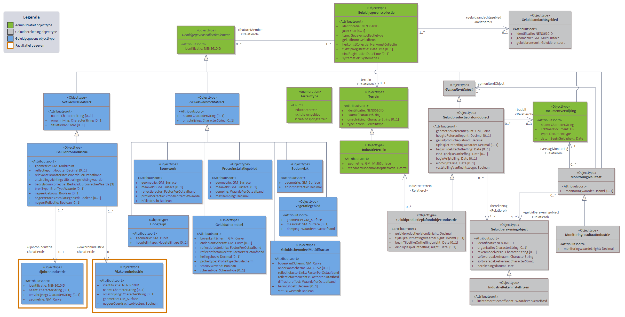 Diagram 
                        In domeinmodel GPP Industrie staan objecttypen en relaties die relevant zijn voor geluidbronbeheersing van industrieterreinen waarvoor de geluidproductieplafond regeling geldt; en die nodig zijn voor akoestisch onderzoek binnen het geluidaandachtsgebied van het industrieterrein.
Alle geluidbronnen op een industrieterrein worden opgeslagen als puntbronnen in het object  GeluidbronIndustrie. Indien binnen geluidrekensoftware gebruik is gemaakt van lijn- of vlakgeometrie voor het uitdrukken van geluidbronnen kan dit worden opgeslagen als optionele informatie conform de objecten LijnbronIndustrie en VlakbronIndustrie. 
Voor ieder Geluidproductieplafondobject rondom het industrieterrein, valt te herleiden op welke geluidberekening de geluidproductieplafondwaarde gebaseerd is. Deze informatie wordt bijgehouden conform het Geluidberekeningobject.
Ook valt er te herleiden welke geluidbrongegevens gebruikt zijn bij een geluidberekening. Deze geluidbrongegevens zijn samen met het Geluidberekeningsobject terug te vinden in een  Geluidgegevenscollectie in de vorm van gespecialiseerde geluidemissie- en geluidoverdrachtsobjecten.

Klik met de rechtermuisknop op het diagram om de afbeelding op volledige grootte in een nieuw tabblad te openen
                     