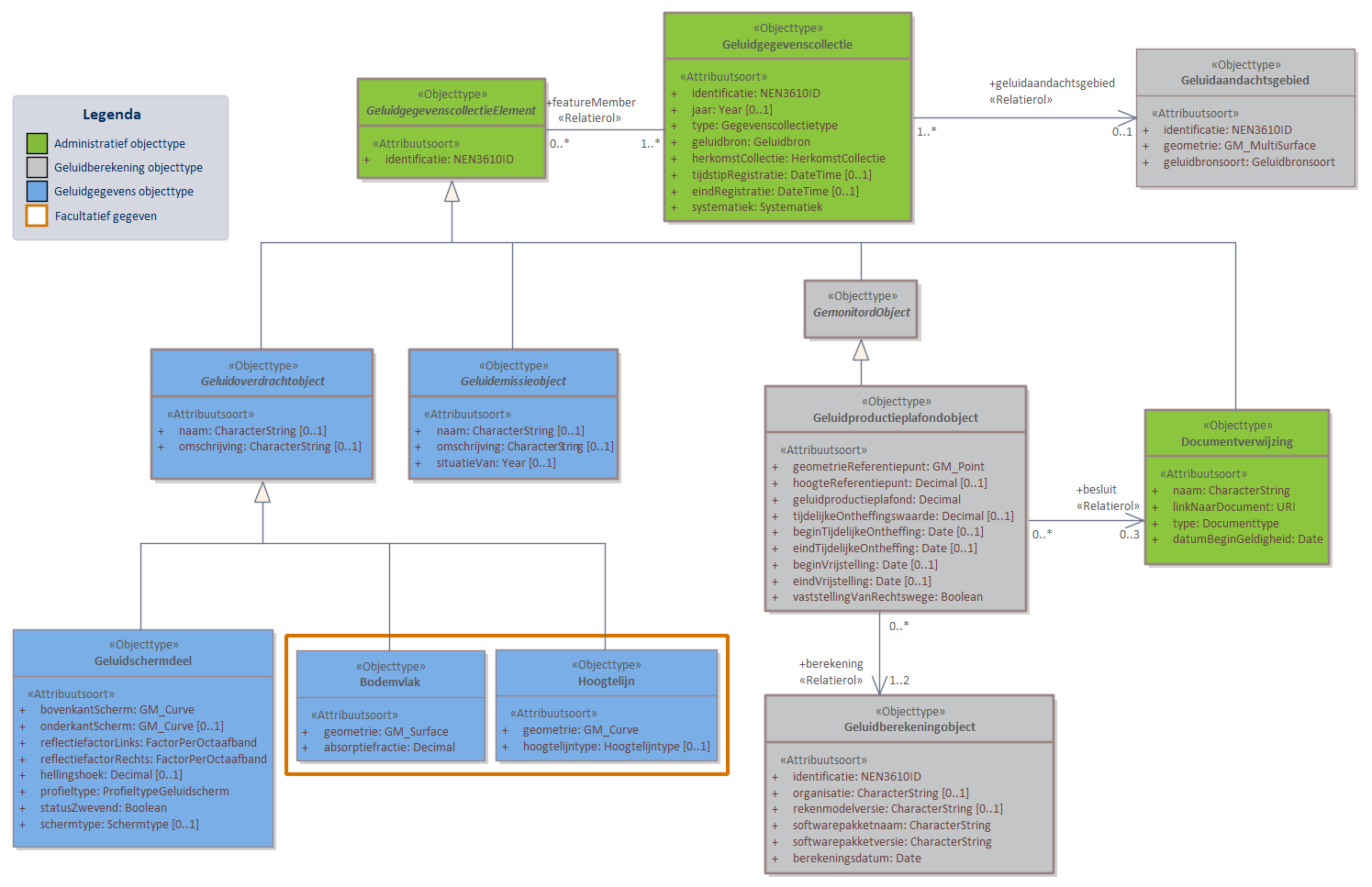 Diagram 
                        GPP Algemeen bevat objecttypen en relaties met in ieder geval betrekking tot geluidproductieplafonds, onderliggende geluidbrongegevens en juridische vaststellingen. GPP algemeen omvat drie subdomeinen: GPP Industie, GPP Wegen en GPP Spoor. Een aantal objecten zijn al eerder verschenen in het Basismodel, maar worden hier verder gespecificeerd. Zo worden binnen dit domein een aantal  Geluidoverdrachtobjecten gespecificeerd. Een voorbeeld hiervan is het Geluidschermdeel dat in alle GPP domeinen gebruikt wordt. 

Klik met de rechtermuisknop op het diagram om de afbeelding op volledige grootte in een nieuw tabblad te openen
                     