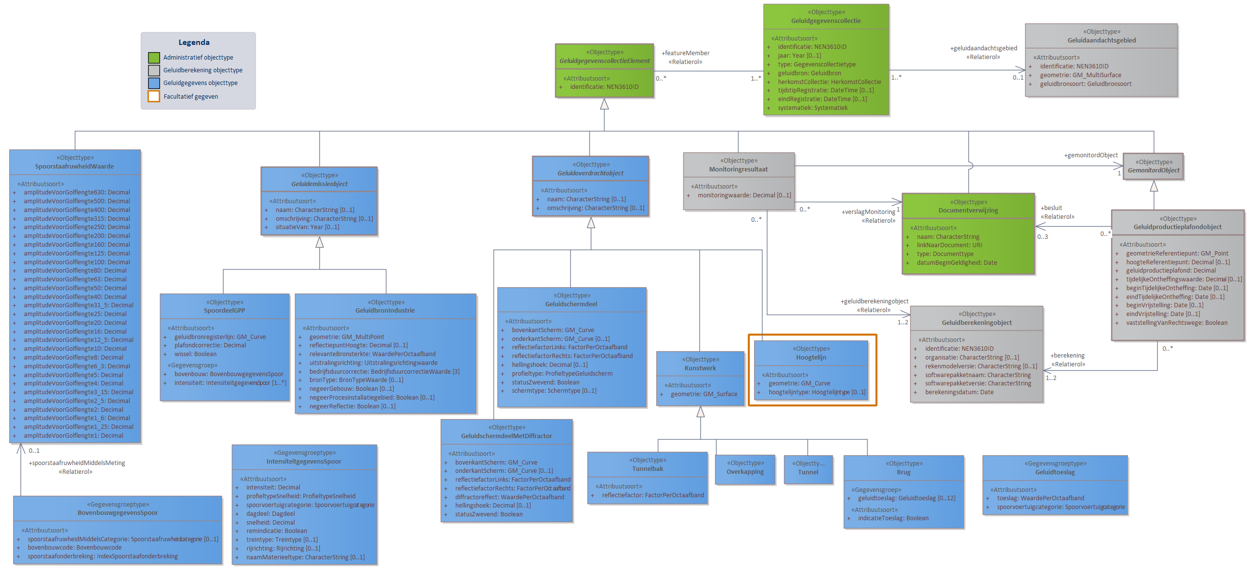 Diagram 
                        In domeinmodel GPP Spoor staan objecttypen en relaties die relevant zijn voor geluidbronbeheersing van spoorwegen waarvoor de geluidproductieplafond regeling geldt; en die nodig zijn voor akoestisch onderzoek binnen het geluidaandachtsgebied van spoorwegen.
Geluidbronnen binnen GPP Spoor worden opgeslagen als lijnbron conform het object SpoordeelGPP, behalve voor geluidbronnen binnen spoorwegemplacementen. Deze geluidbronnen worden opgeslagen als GeluidbronIndustrie.
Voor ieder Geluidproductieplafondobject langs een Hoofdspoorweg, valt te herleiden op welke geluidberekening de geluidproductieplafondwaarde gebaseerd is. Deze informatie wordt bijgehouden conform het Geluidberekeningobject.
Ook valt er te herleiden welke geluidbrongegevens gebruikt zijn bij een geluidberekening. Deze geluidbrongegevens zijn samen met het Geluidberekeningsobject terug te vinden in een  Geluidgegevenscollectie in de vorm van gespecialiseerde geluidemissie- en geluidoverdrachtsobjecten.

Klik met de rechtermuisknop op het diagram om de afbeelding op volledige grootte in een nieuw tabblad te openen

                     