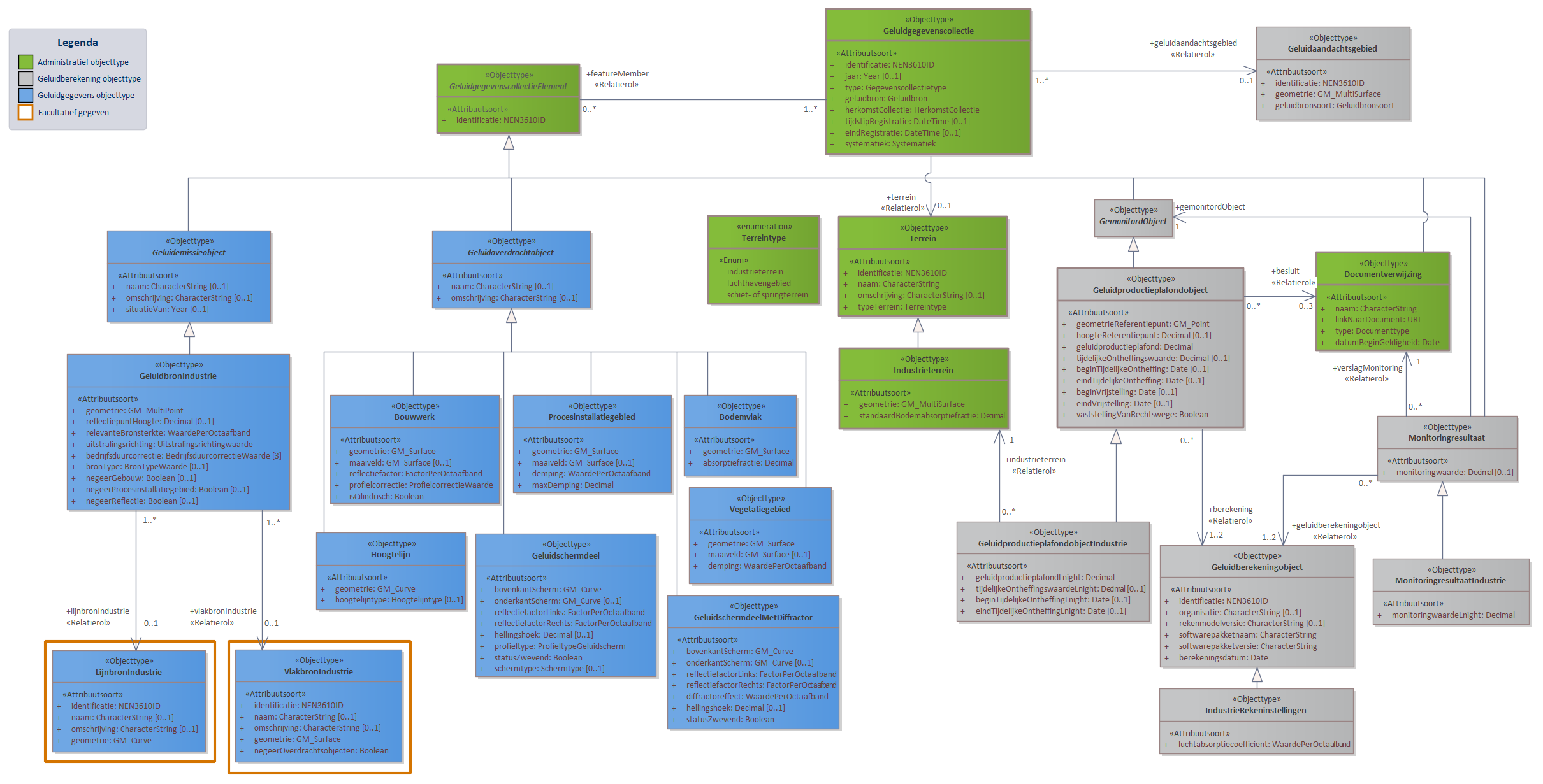 Diagram 
                        In domeinmodel GPP Industrie staan objecttypen en relaties die relevant zijn voor geluidbronbeheersing van industrieterreinen waarvoor de geluidproductieplafond regeling geldt; en die nodig zijn voor akoestisch onderzoek binnen het geluidaandachtsgebied van het industrieterrein.
Alle geluidbronnen op een industrieterrein worden opgeslagen als puntbronnen in het object  GeluidbronIndustrie. Indien binnen geluidrekensoftware gebruik is gemaakt van lijn- of vlakgeometrie voor het uitdrukken van geluidbronnen kan dit worden opgeslagen als optionele informatie conform de objecten LijnbronIndustrie en VlakbronIndustrie. 
Voor ieder Geluidproductieplafondobject rondom het industrieterrein, valt te herleiden op welke geluidberekening de geluidproductieplafondwaarde gebaseerd is. Deze informatie wordt bijgehouden conform het Geluidberekeningobject.
Ook valt er te herleiden welke geluidbrongegevens gebruikt zijn bij een geluidberekening. Deze geluidbrongegevens zijn samen met het Geluidberekeningsobject terug te vinden in een  Geluidgegevenscollectie in de vorm van gespecialiseerde geluidemissie- en geluidoverdrachtsobjecten.

Klik met de rechtermuisknop op het diagram om de afbeelding op volledige grootte in een nieuw tabblad te openen
                     