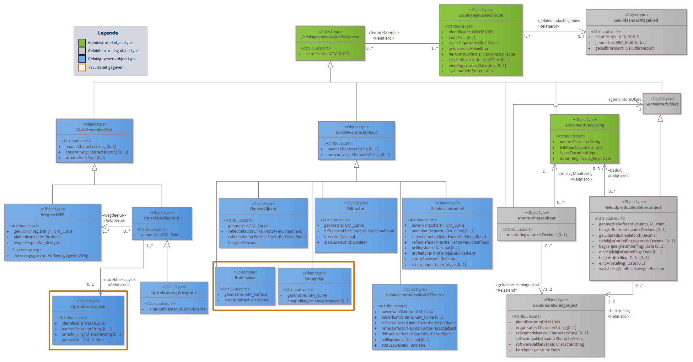 Diagram 
                        In domeinmodel GPP Weg staan objecttypen en relaties die relevant zijn voor geluidbronbeheersing van wegen waarvoor de geluidproductieplafond regeling geldt; en die nodig zijn voor akoestisch onderzoek binnen het geluidaandachtsgebied van wegen.
Geluidbronnen binnen GPP Weg worden opgeslagen als lijnbron conform het object WegdeelGPP. 
Voor ieder Geluidproductieplafondobject langs een Provinciale weg of Rijksweg, valt te herleiden op welke geluidberekening de geluidproductieplafondwaarde gebaseerd is. Deze informatie wordt bijgehouden conform het Geluidberekeningobject.
Ook valt er te herleiden welke geluidbrongegevens gebruikt zijn bij een geluidberekening. Deze geluidbrongegevens zijn samen met het Geluidberekeningsobject terug te vinden in een  Geluidgegevenscollectie in de vorm van gespecialiseerde geluidemissie- en geluidoverdrachtsobjecten.

Klik met de rechtermuisknop op het diagram om de afbeelding op volledige grootte in een nieuw tabblad te openen
                     